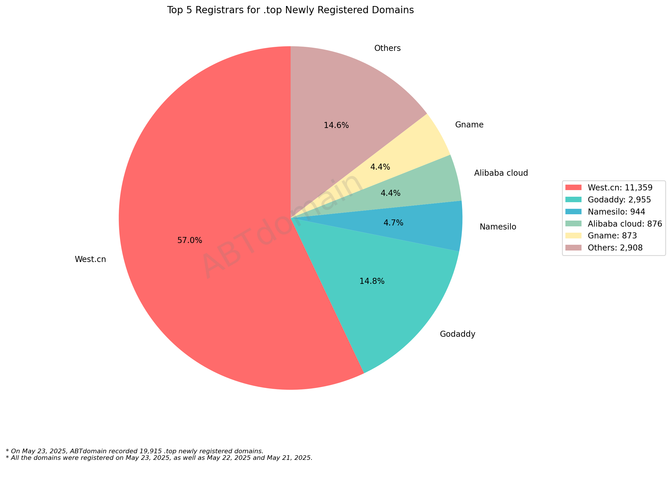 Top 5 Registrars for .top Newly Registered Domains - May 23, 2025: Pie chart showing West.cn dominates with 57%, followed by GoDaddy (14.8%) and Others (14.6%).