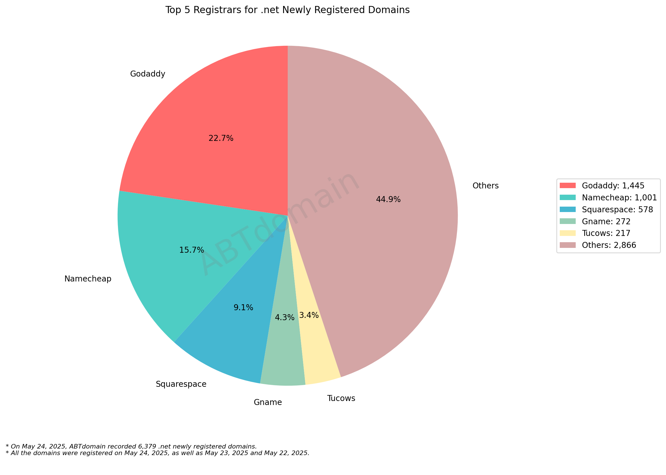 Top 5 Registrars for .net Newly Registered Domains: Pie chart showing market share led by GoDaddy (22.7%) and Namecheap (15.7%), with Others representing 44.9%. May 24, 2025.