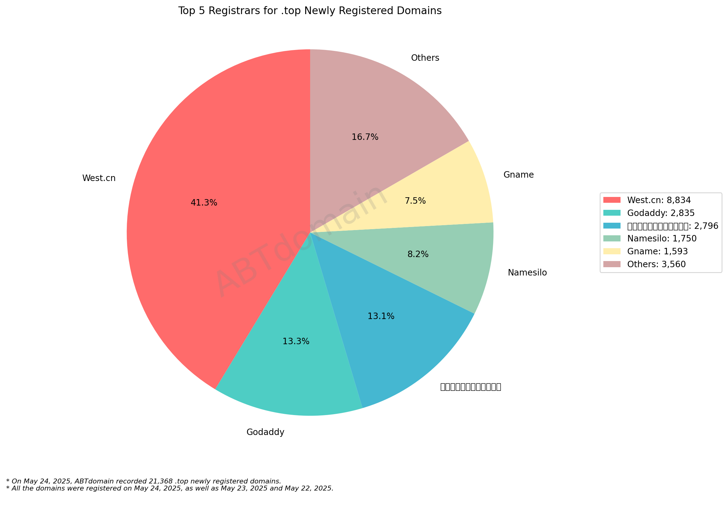 Top 5 Registrars for .top Newly Registered Domains - Pie chart showing West.cn dominating with 41.3% market share among 21,368 new .top domains. May 24, 2025.