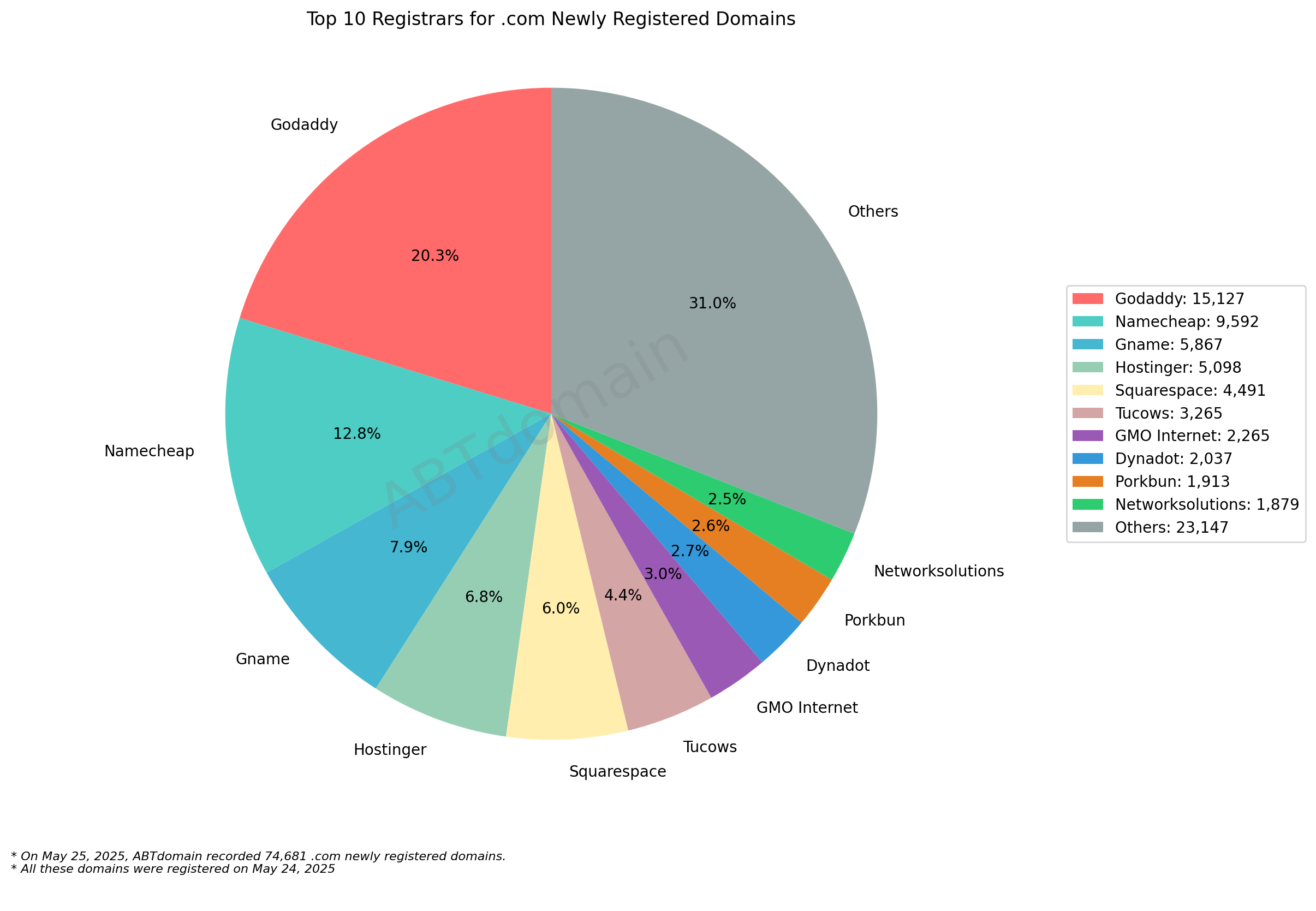 Top 10 Registrars for .com Newly Registered Domains - May 25, 2025: Pie chart showing market share with GoDaddy leading at 20.3%, followed by Namecheap at 12.8% and Others representing 31.0%.