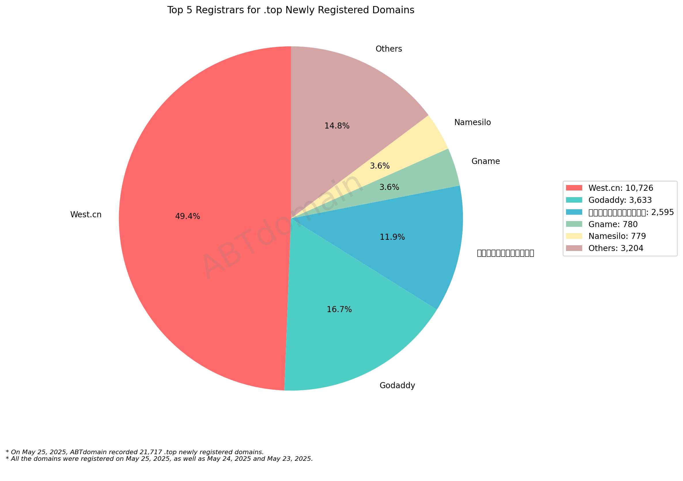 Top 5 Registrars for .top Newly Registered Domains - May 25, 2025: Pie chart showing West.cn dominates with 49.4%, followed by GoDaddy (16.7%) and others.