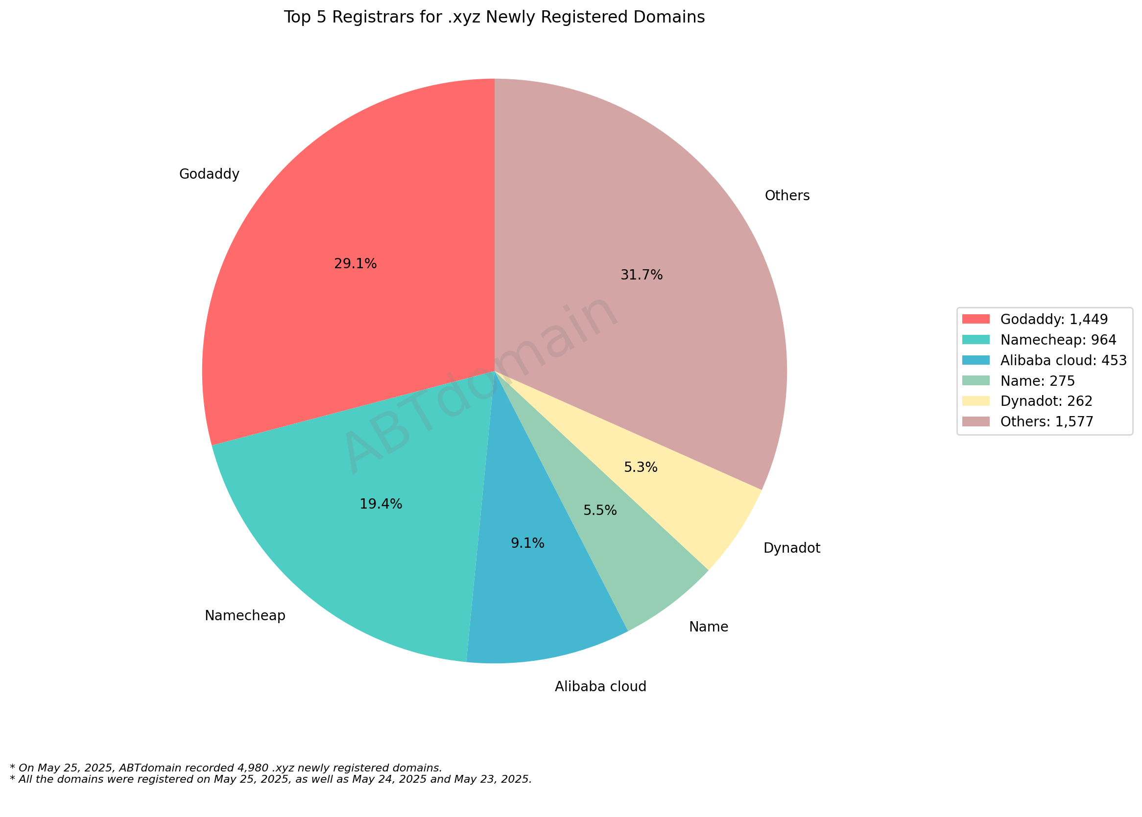 Top 5 Registrars for .xyz Newly Registered Domains - May 25, 2025. Pie chart showing market distribution with GoDaddy leading at 29.1%, followed by Namecheap at 19.4% among 4,980 total domains.