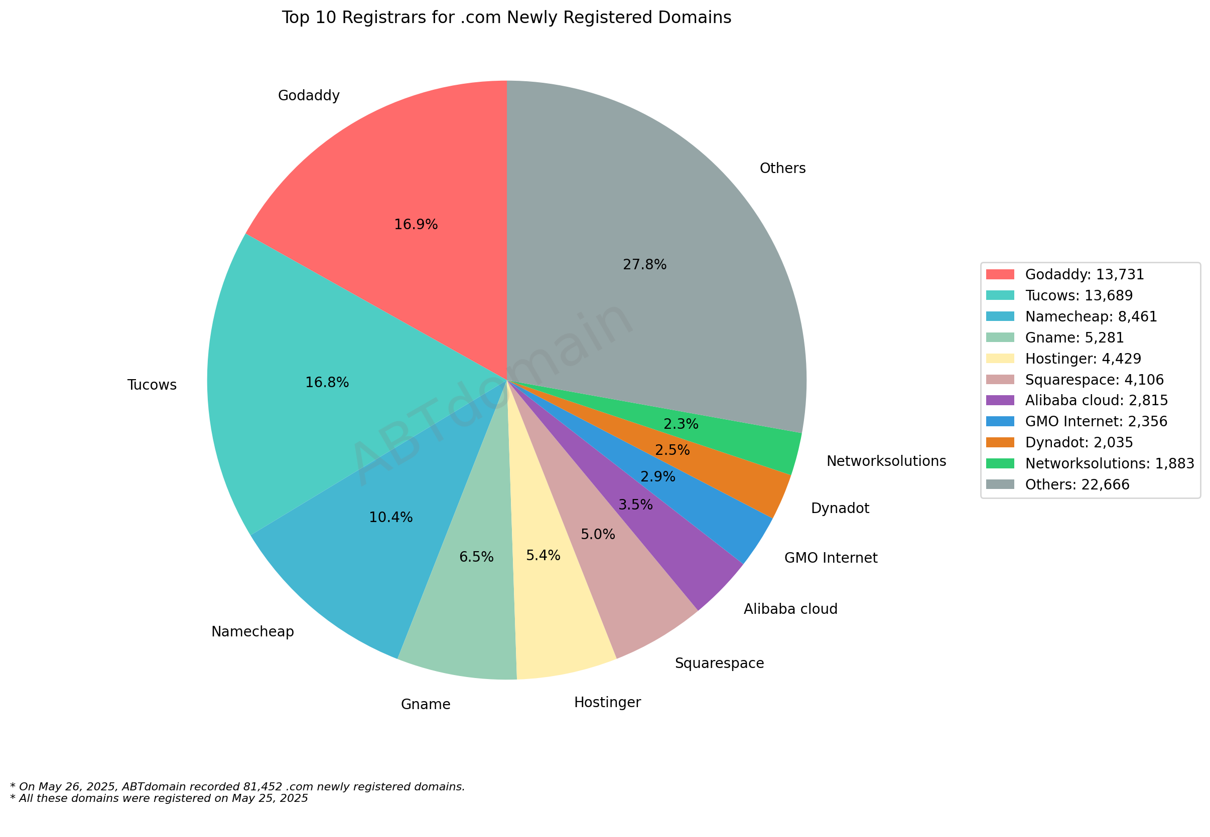 Top 10 Registrars for .com Newly Registered Domains - Pie chart showing market share distribution with GoDaddy (16.9%) and Tucows (16.8%) leading among registrars. May 26, 2025.