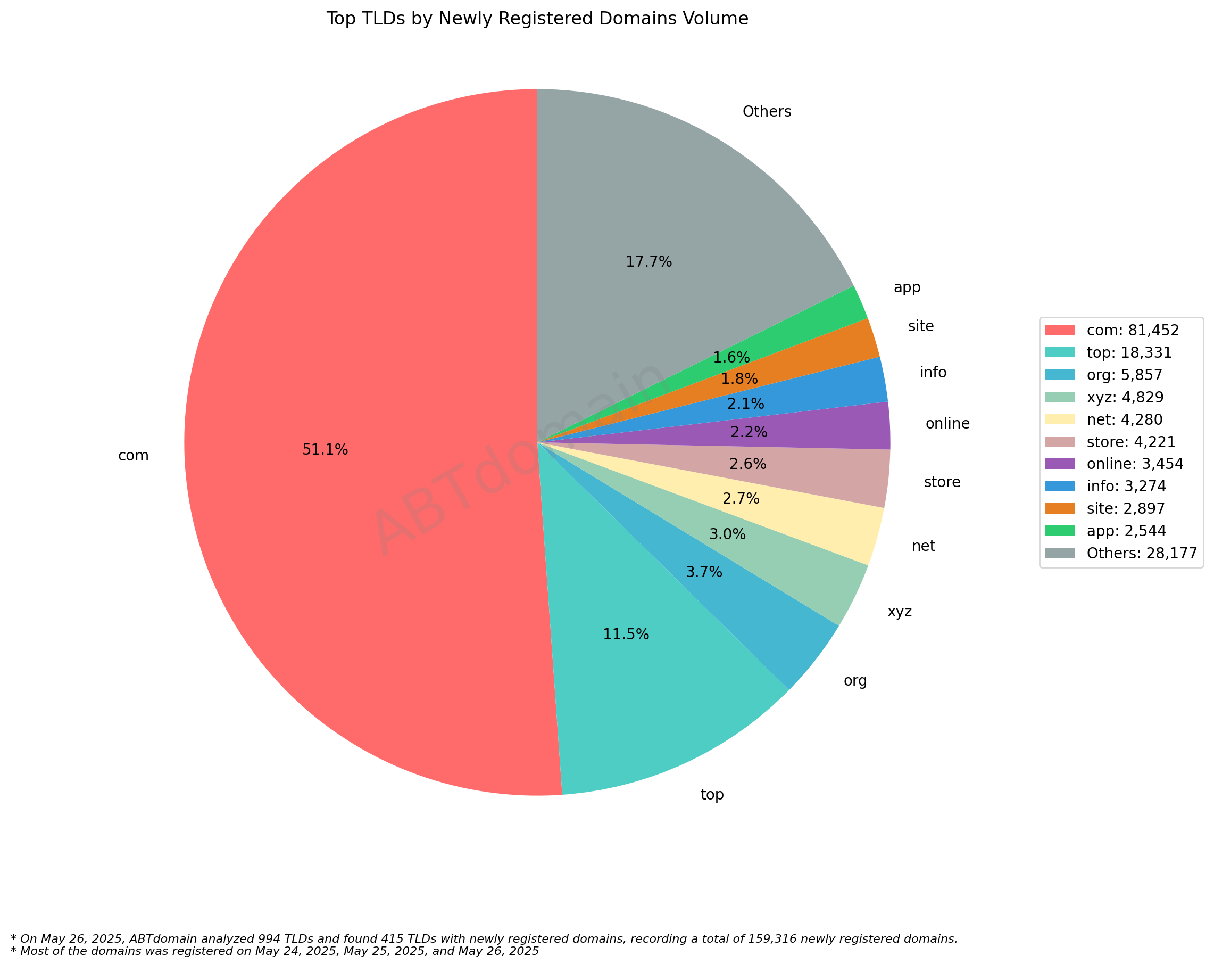 Top TLDs by Newly Registered Domains Volume: Pie chart showing .com dominates with 51.1%, followed by .top (11.5%) and others. Data from May 26, 2025.