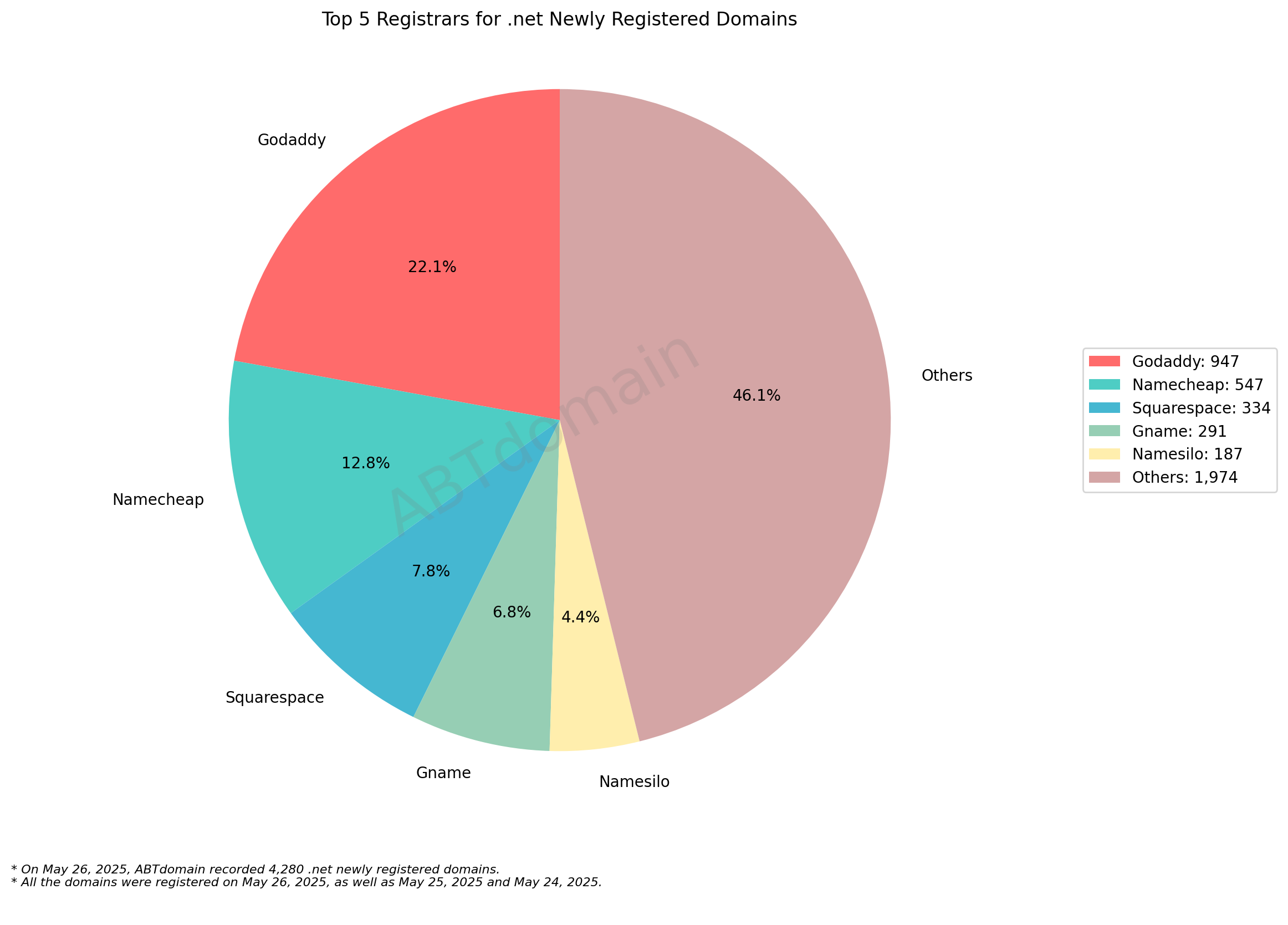 Top 5 Registrars for .net Newly Registered Domains - May 26, 2025: Pie chart showing Godaddy leading at 22.1%, followed by Namecheap, Squarespace, Gname, and Namesilo.