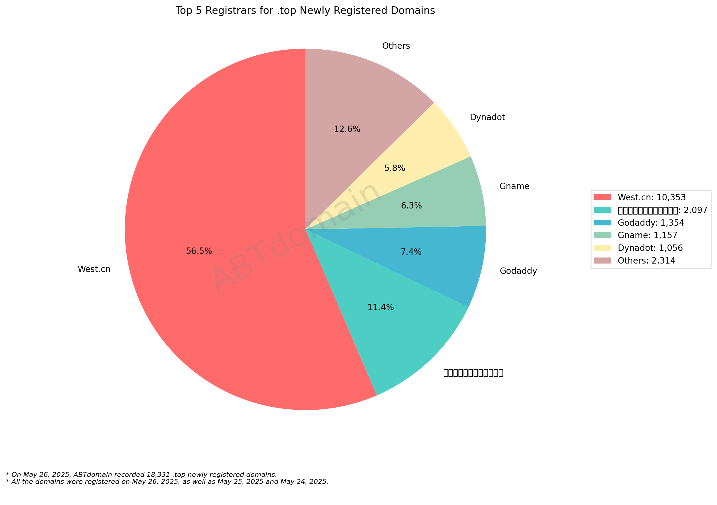Top 5 Registrars for .top Newly Registered Domains - May 26, 2025. Pie chart showing West.cn dominating with 56.5% market share among registrars for .top domains.