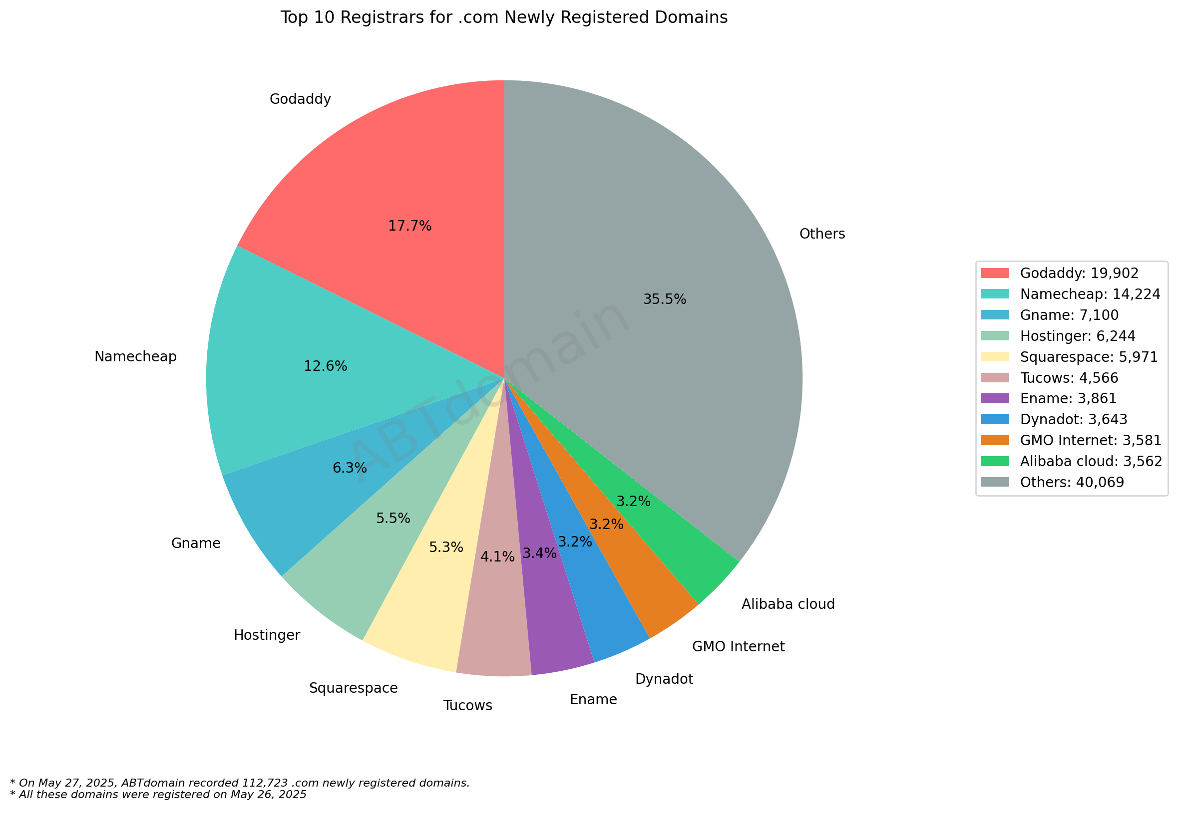 Top 10 Registrars for .com Newly Registered Domains - May 27, 2025. Pie chart showing market share with Godaddy (17.7%) and Namecheap (12.6%) leading, Others comprising 35.5%.
