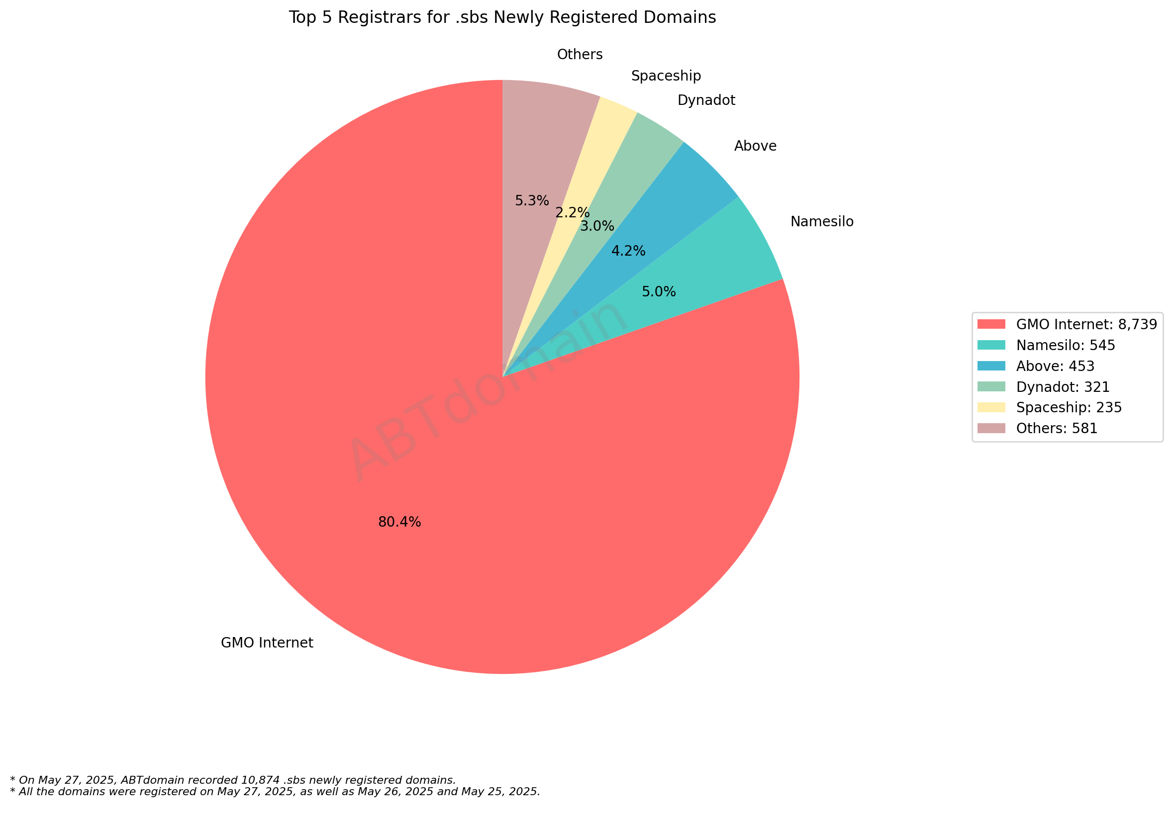 Top 5 Registrars for .sbs Newly Registered Domains - May 27, 2025. Pie chart showing GMO Internet dominates with 80.4% market share, followed by Namesilo at 5.0%.