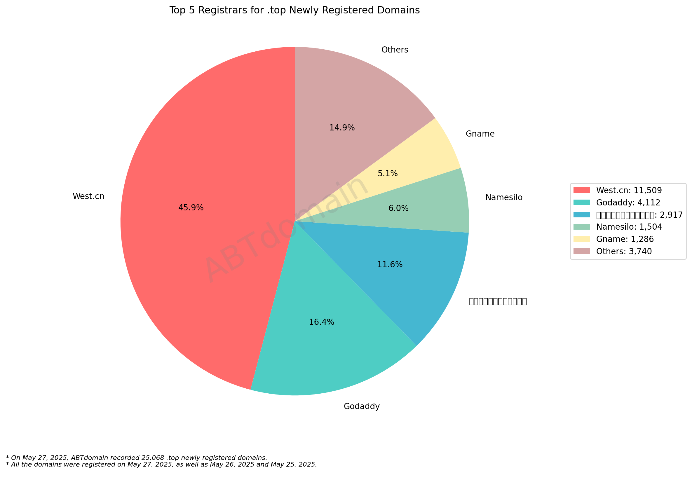 Top 5 Registrars for .top Newly Registered Domains - May 27, 2025. Pie chart showing West.cn leading with 45.9%, followed by GoDaddy at 16.4% and others with smaller percentages.