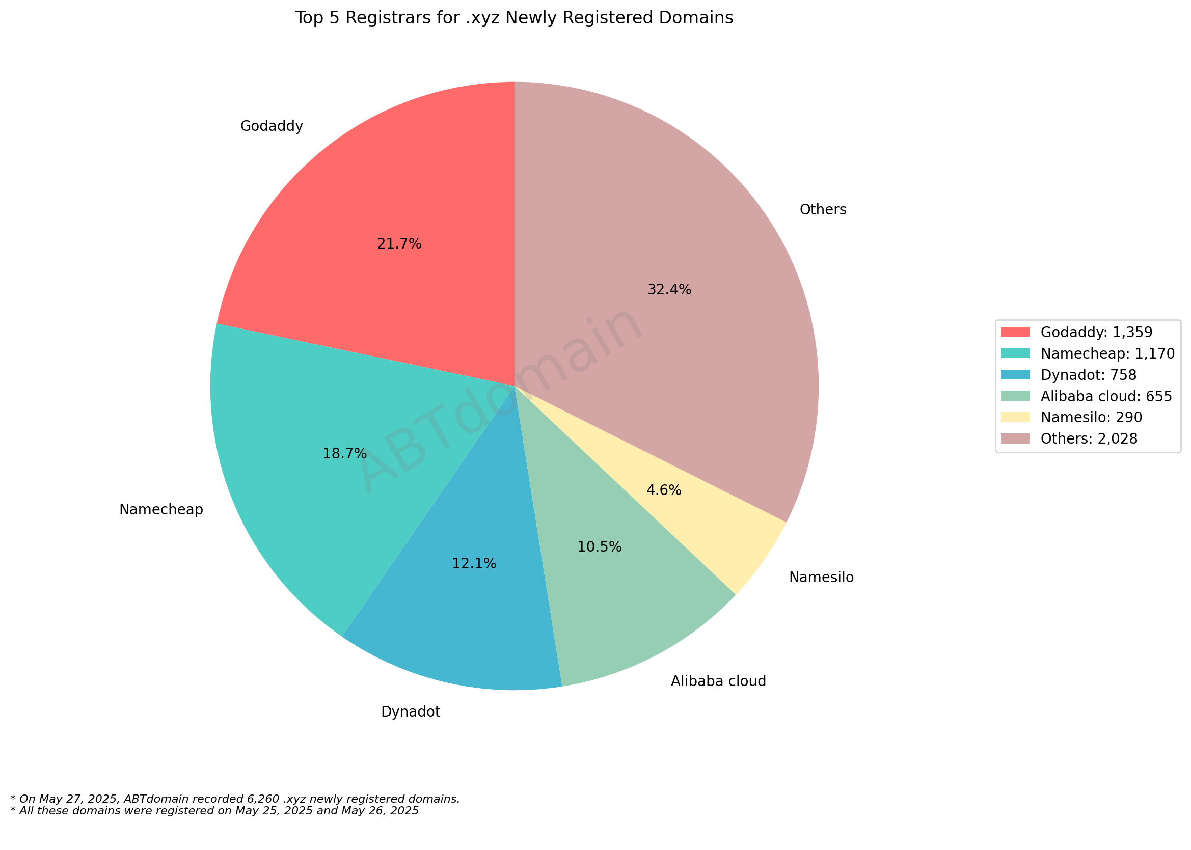 Top 5 Registrars for .xyz Newly Registered Domains - May 27, 2025: Pie chart showing market distribution with GoDaddy leading at 21.7%, followed by Namecheap, Dynadot, Alibaba Cloud, and Namesilo.