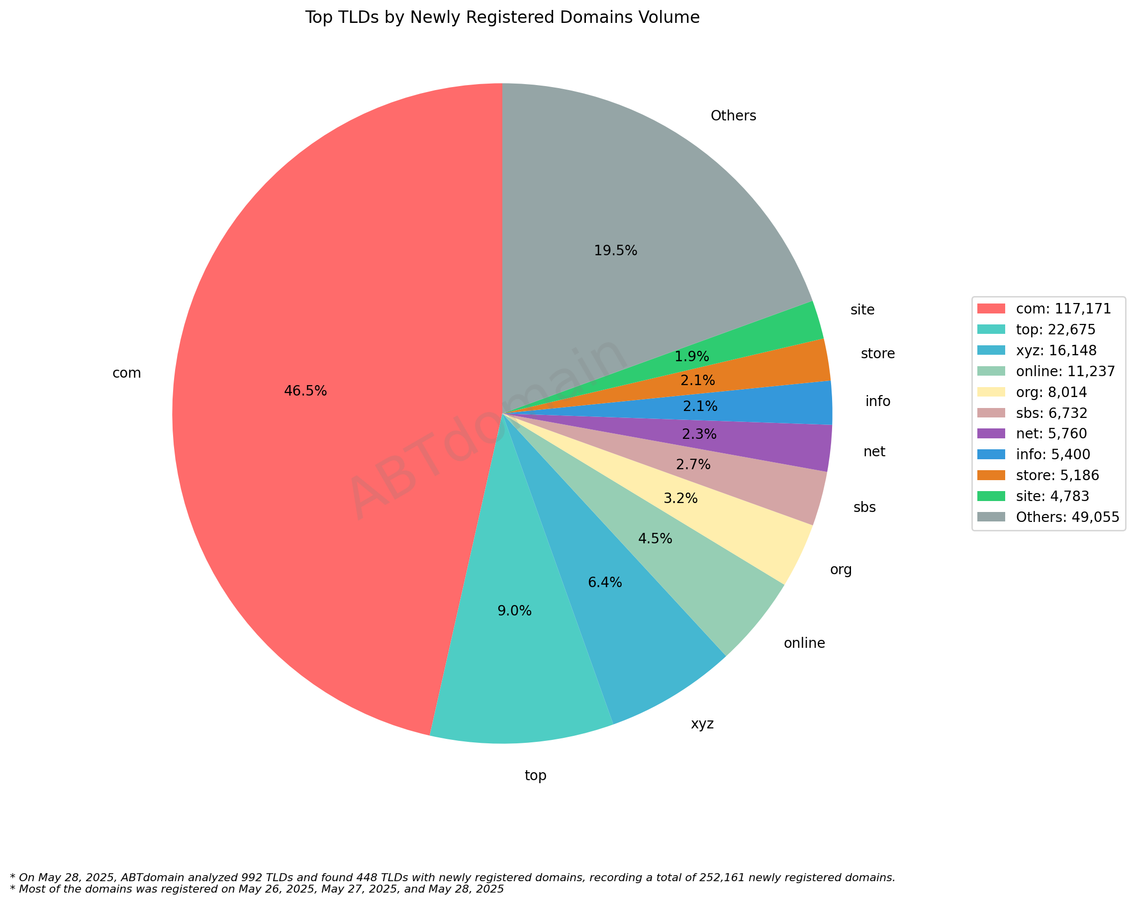 Top TLDs by Newly Registered Domains Volume - May 28, 2025: Pie chart showing .com dominates with 46.5% (117,171) of new registrations, followed by .top at 9.0% and .xyz at 6.4%.