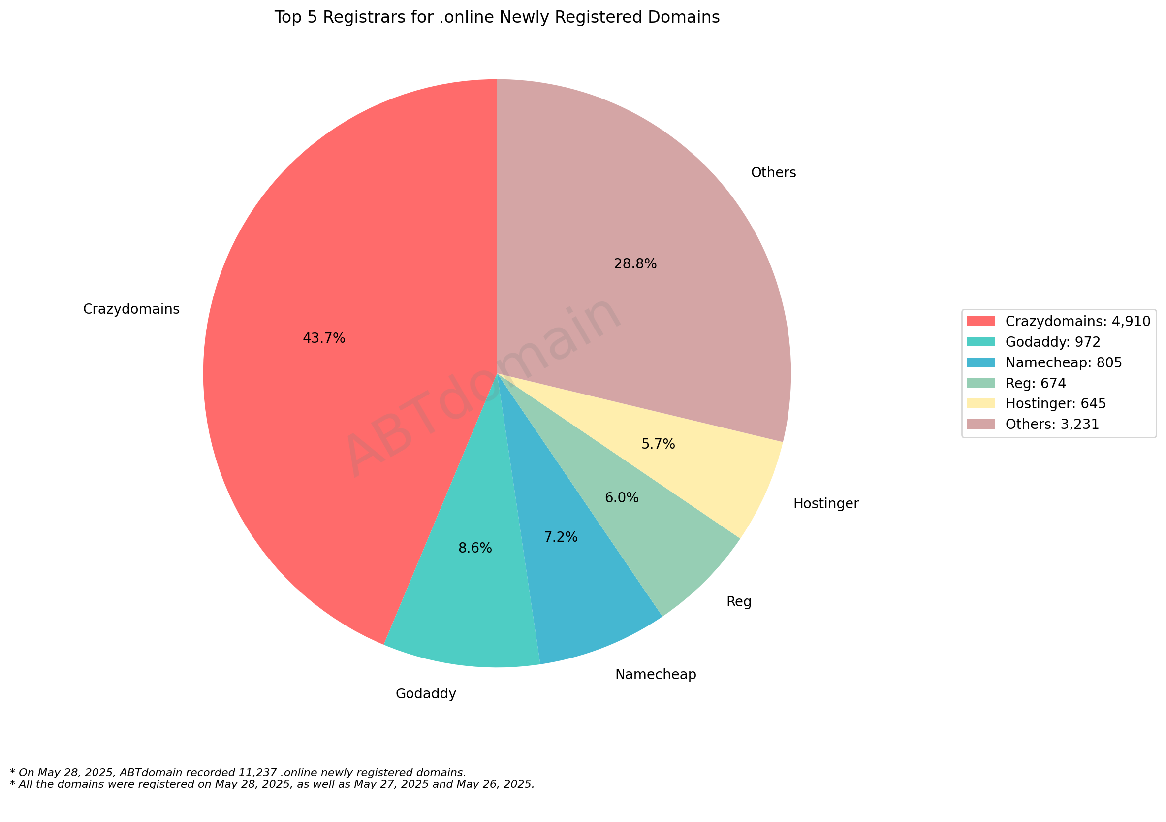 Top 5 Registrars for .online Newly Registered Domains - May 28, 2025. Pie chart showing Crazydomains leading with 43.7%, followed by Others (28.8%), Godaddy (8.6%), Namecheap (7.2%), and more.