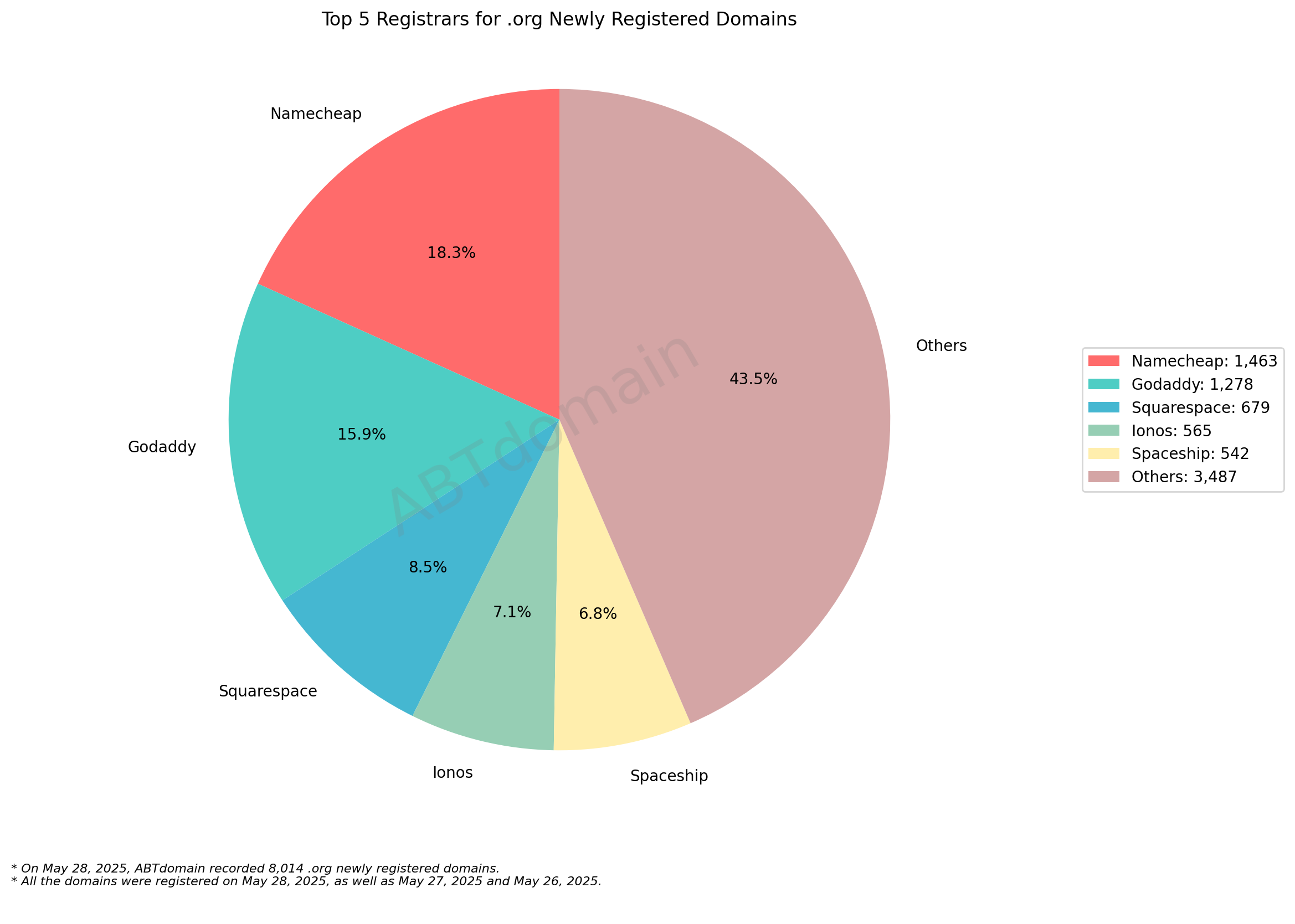 Top 5 Registrars for .org Newly Registered Domains: Pie chart showing market distribution with Namecheap (18.3%) leading, followed by GoDaddy, Squarespace, Ionos, and Spaceship. May 28, 2025.