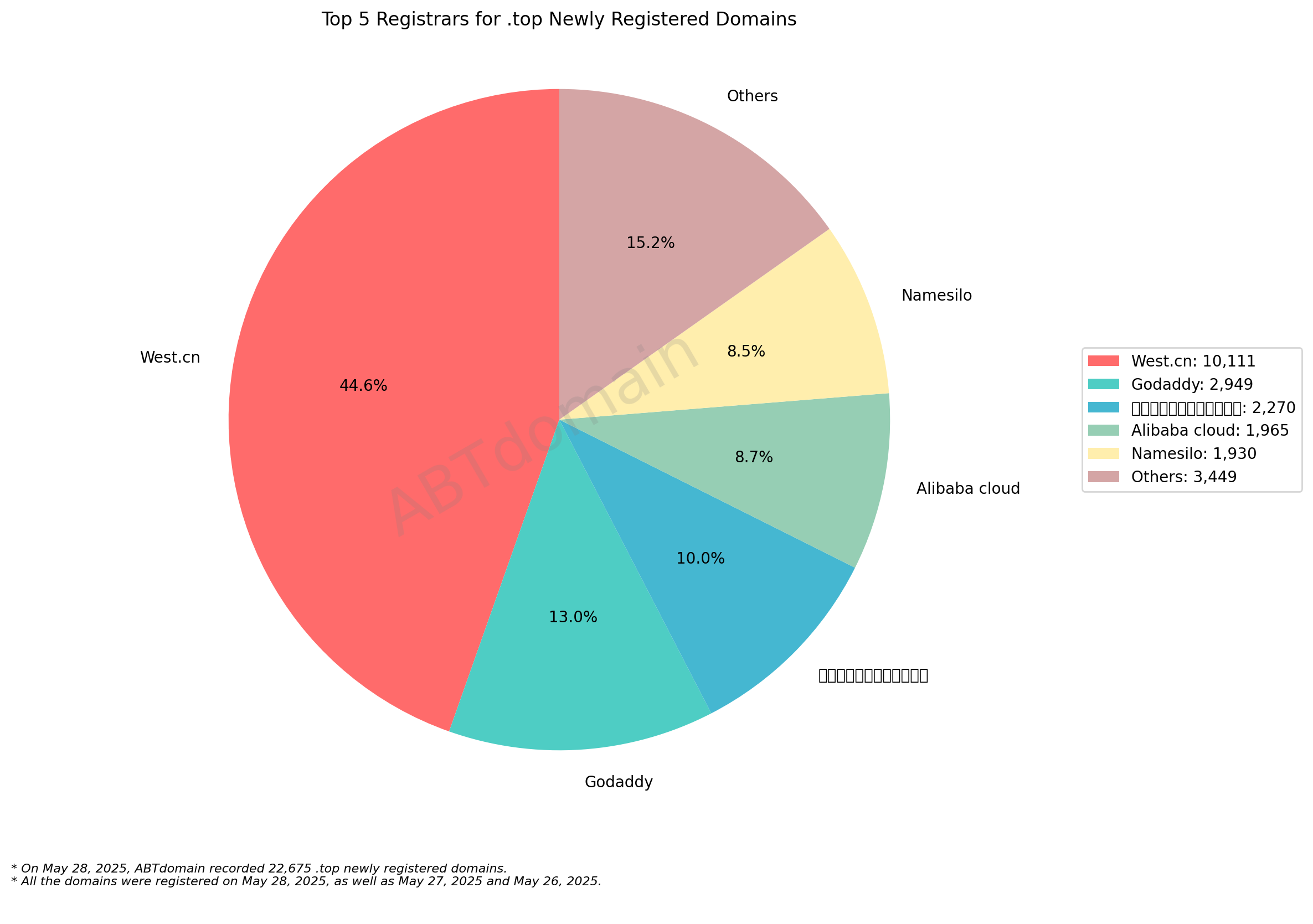 Top 5 Registrars for .top Newly Registered Domains - May 28, 2025: Pie chart showing West.cn dominates with 44.6%, followed by GoDaddy, unknown registrar, Alibaba cloud, and Namesilo.