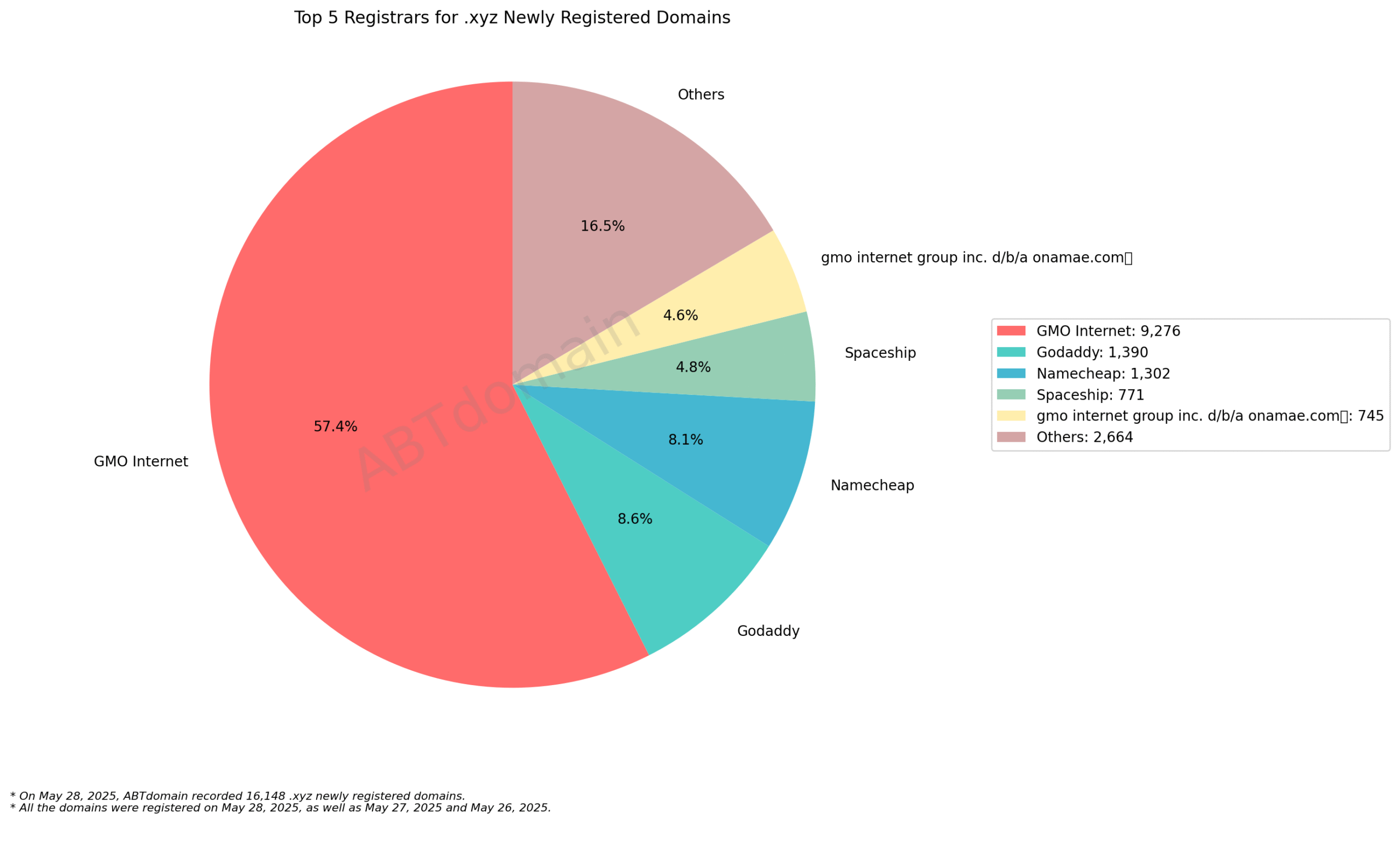 Top 5 Registrars for .xyz Newly Registered Domains - 2025-05-28. Pie chart showing GMO Internet dominating with 57.4%, followed by Godaddy, Namecheap, Spaceship and others.