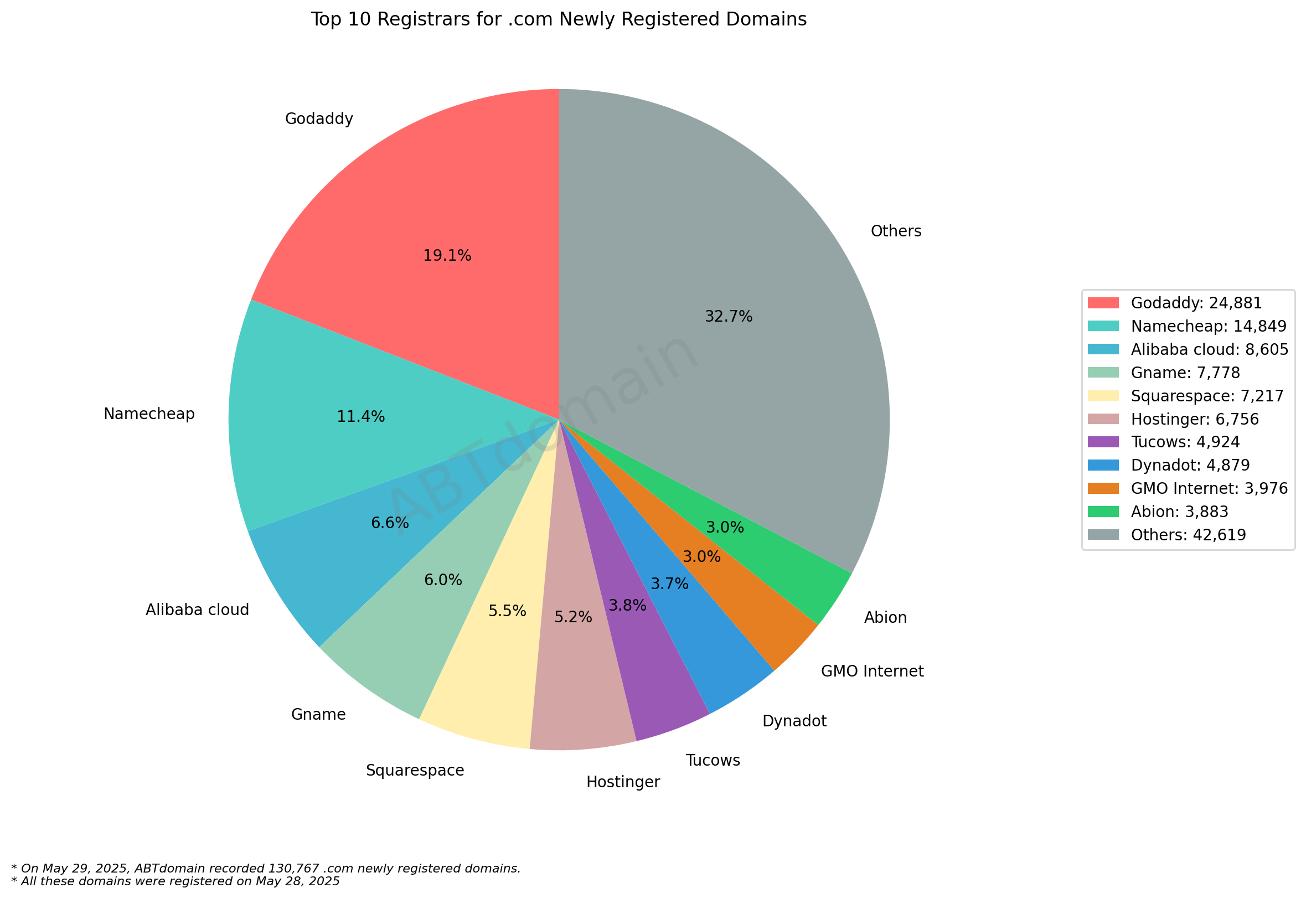 Top 10 Registrars for .com Newly Registered Domains: Pie chart showing market share distribution with GoDaddy leading at 19.1% followed by Namecheap at 11.4%, May 29, 2025.