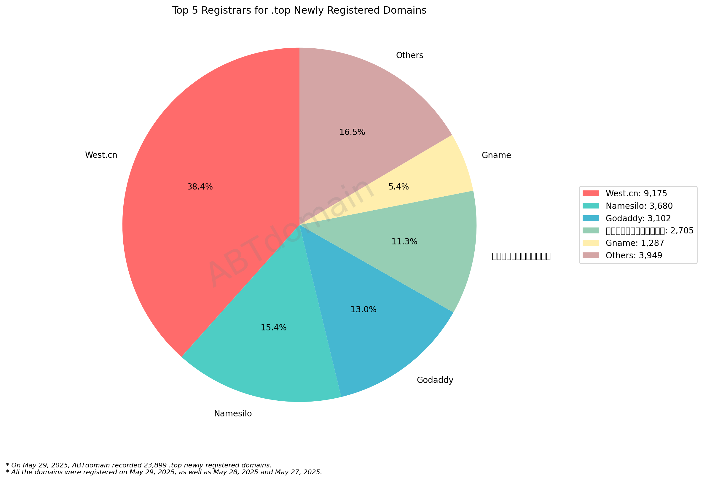 Top 5 Registrars for .top Newly Registered Domains - May 29, 2025. Pie chart showing West.cn dominates with 38.4%, followed by Namesilo, Godaddy, and others in market share distribution.