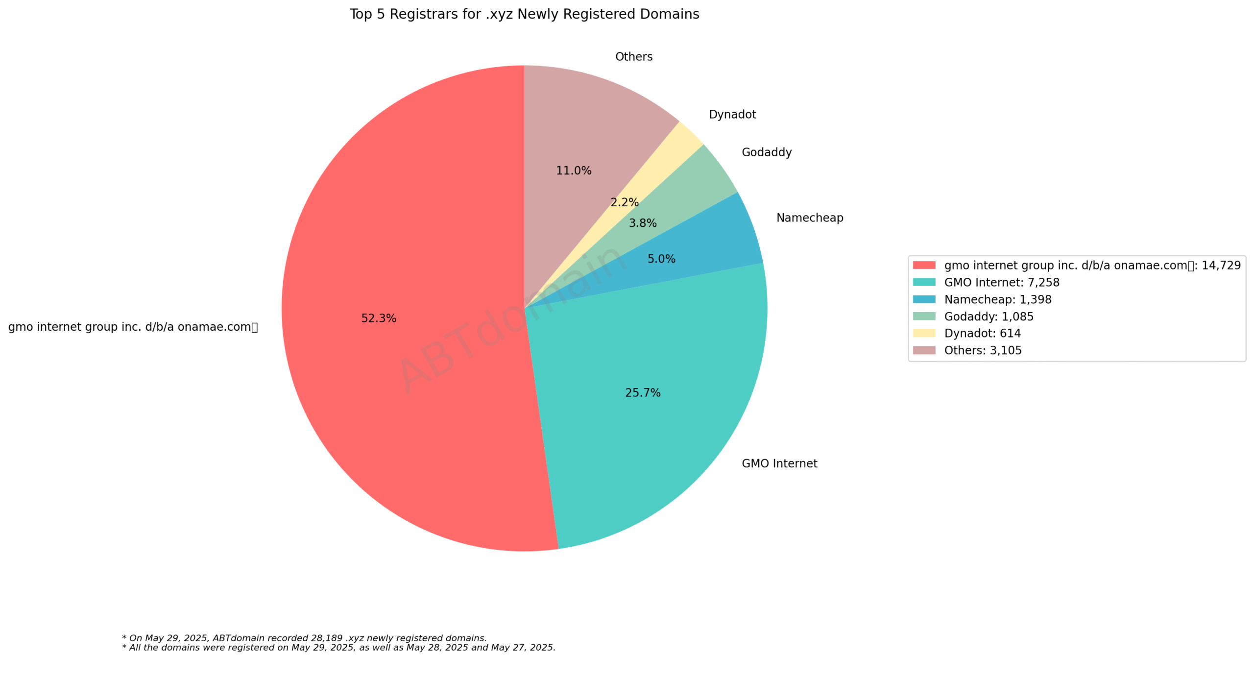 Top 5 Registrars for .xyz Domains - May 29, 2025: Pie chart showing onamae.com dominates with 52.3%, followed by GMO Internet at 25.7%, and three smaller registrars.