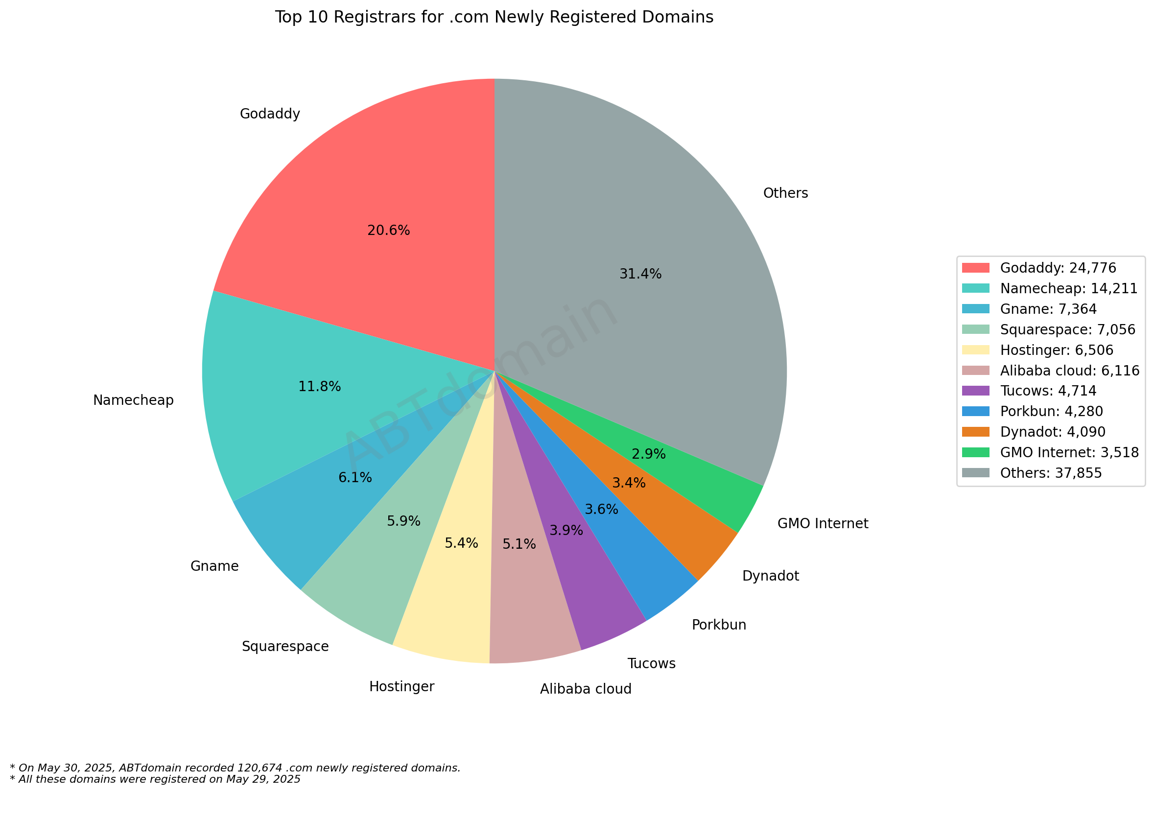 Top 10 Registrars for .com Newly Registered Domains: Pie chart showing GoDaddy leading with 20.6%, followed by Namecheap at 11.8% and Others at 31.4%. May 29, 2025.