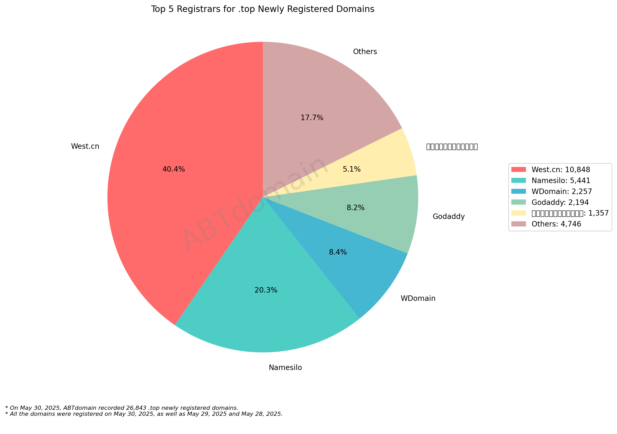 Top 5 Registrars for .top Newly Registered Domains: Pie chart showing West.cn dominating with 40.4%, followed by Namesilo at 20.3%, and others with smaller shares. May 30, 2025.