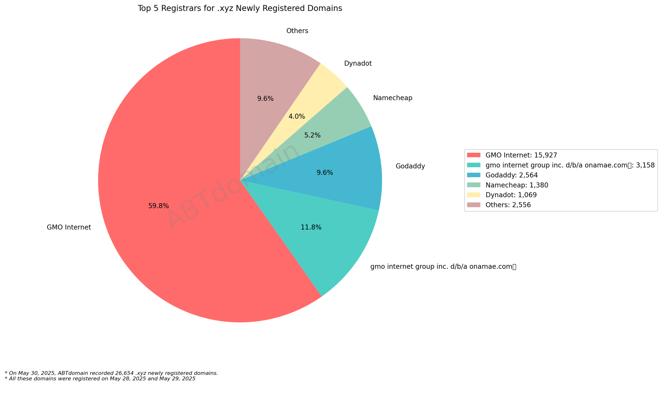 Top 5 Registrars for .xyz Newly Registered Domains - May 30, 2025. Pie chart showing GMO Internet dominates with 59.8%, followed by other registrars sharing smaller percentages.