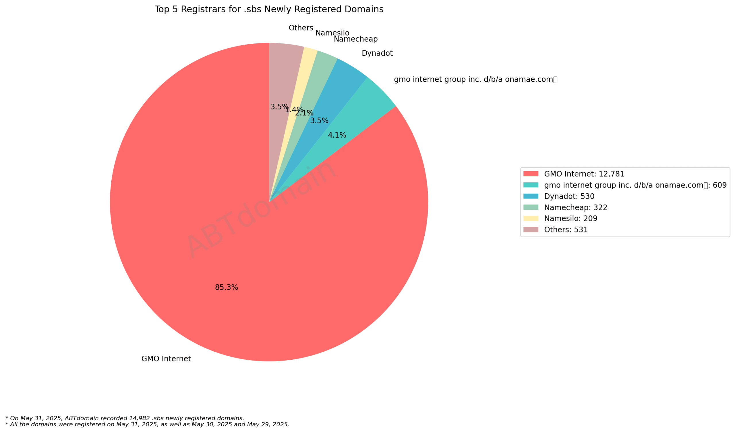 Top 5 Registrars for .sbs Newly Registered Domains: Pie chart showing GMO Internet dominates with 85.3% market share. May 31, 2025.