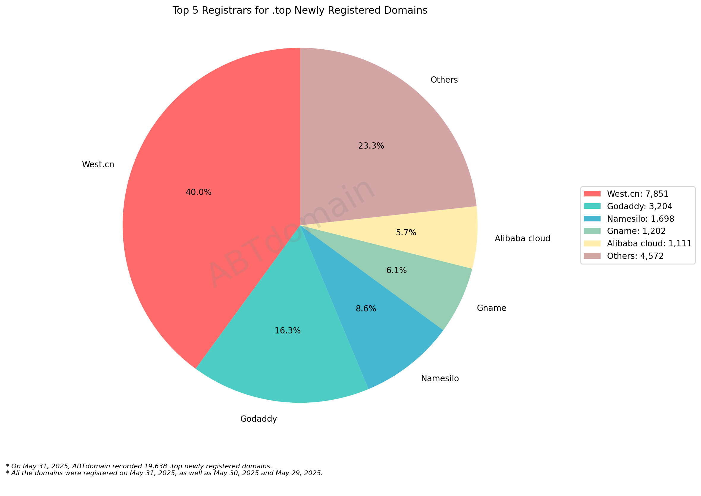 Top 5 Registrars for .top Newly Registered Domains - May 31, 2025: Pie chart showing West.cn dominates with 40%, followed by GoDaddy (16.3%), Namesilo, Gname and Alibaba cloud.