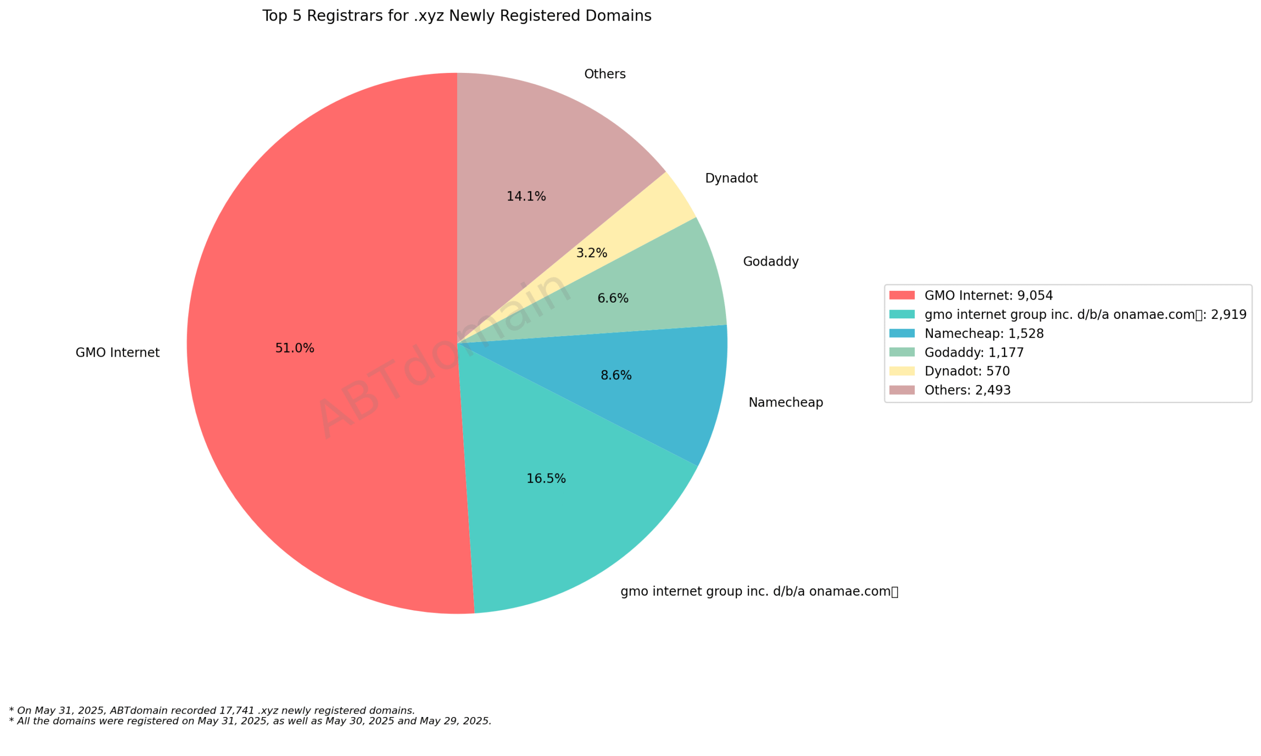 Top 5 Registrars for .xyz Newly Registered Domains - May 31, 2025: Pie chart showing GMO Internet dominates with 51%, followed by other registrars sharing remaining market share.