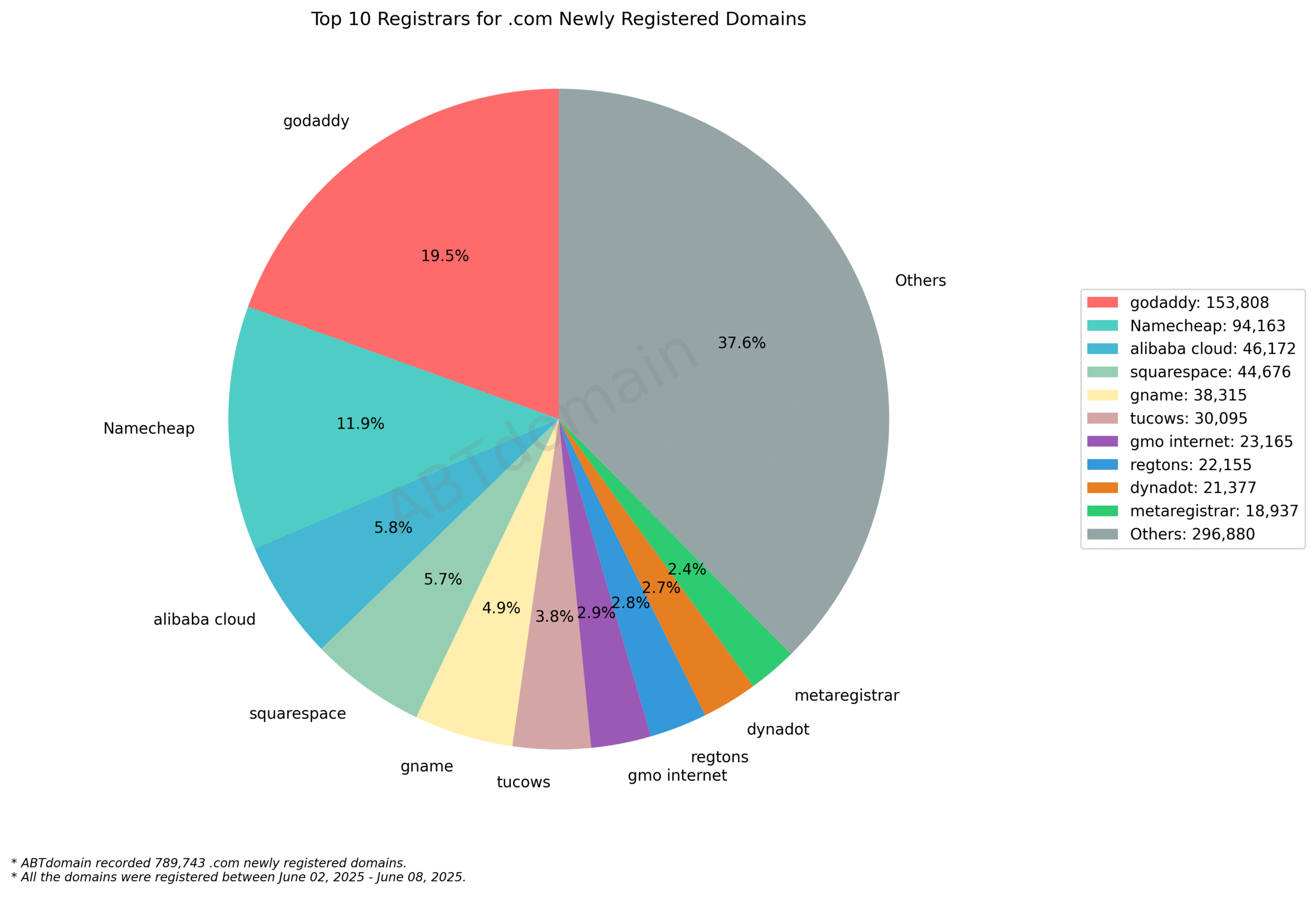 Top 10 Registrars for .com Newly Registered Domains: Pie chart showing GoDaddy (19.5%) and Namecheap (11.9%) leading among 789,743 domains registered between June 02-08, 2025.