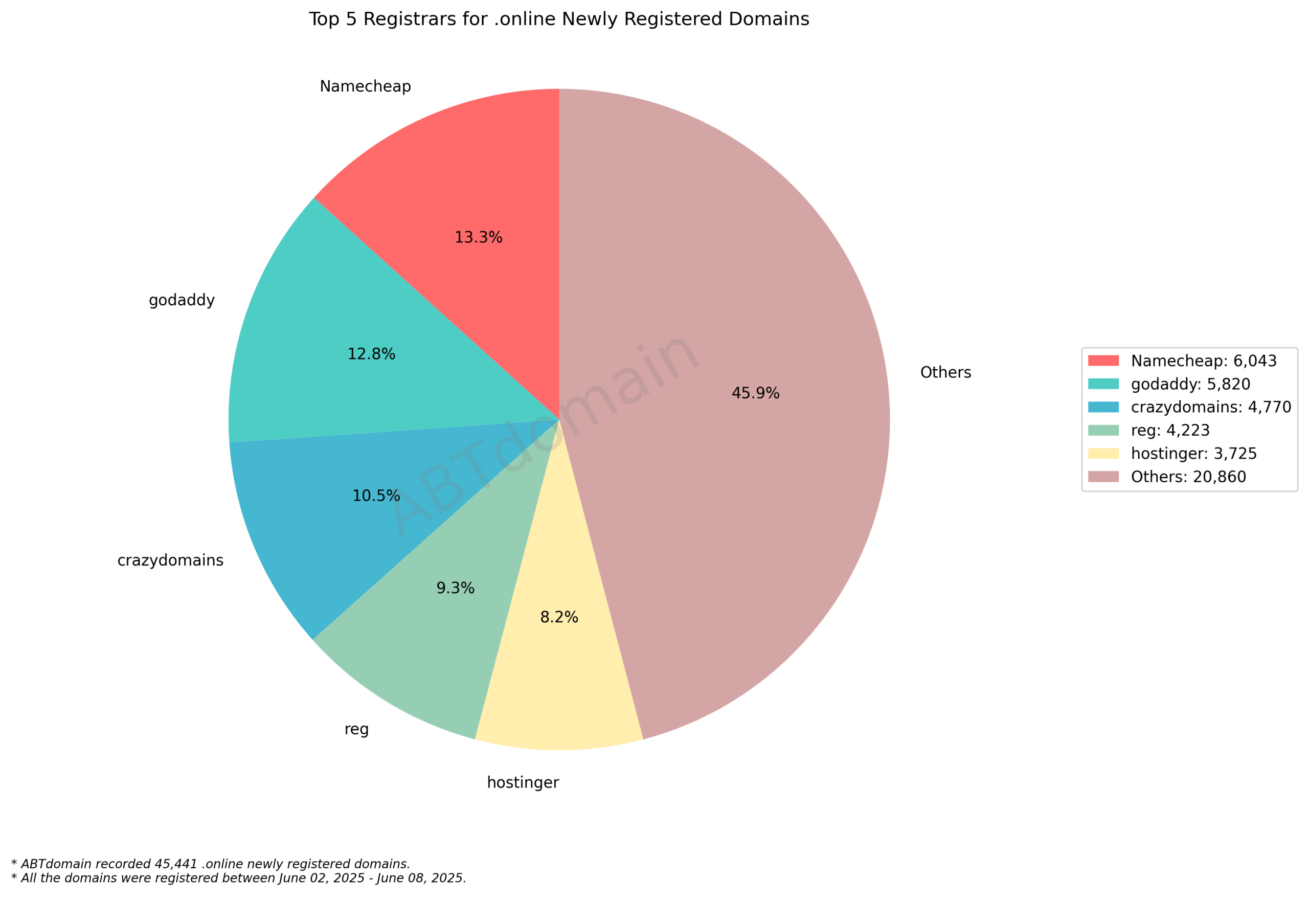 Top 5 Registrars for .online Newly Registered Domains: Pie chart showing market share distribution with Namecheap leading at 13.3%, followed by GoDaddy, crazydomains, reg, and hostinger. June 8, 2025.