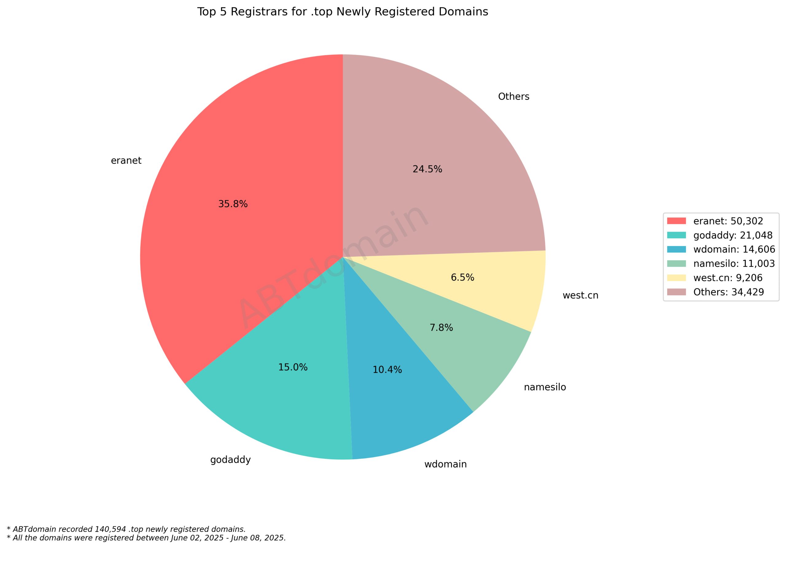 Top 5 Registrars for .top Newly Registered Domains: Pie chart showing eranet leading with 35.8%, followed by godaddy, wdomain, namesilo and west.cn. June 2025.