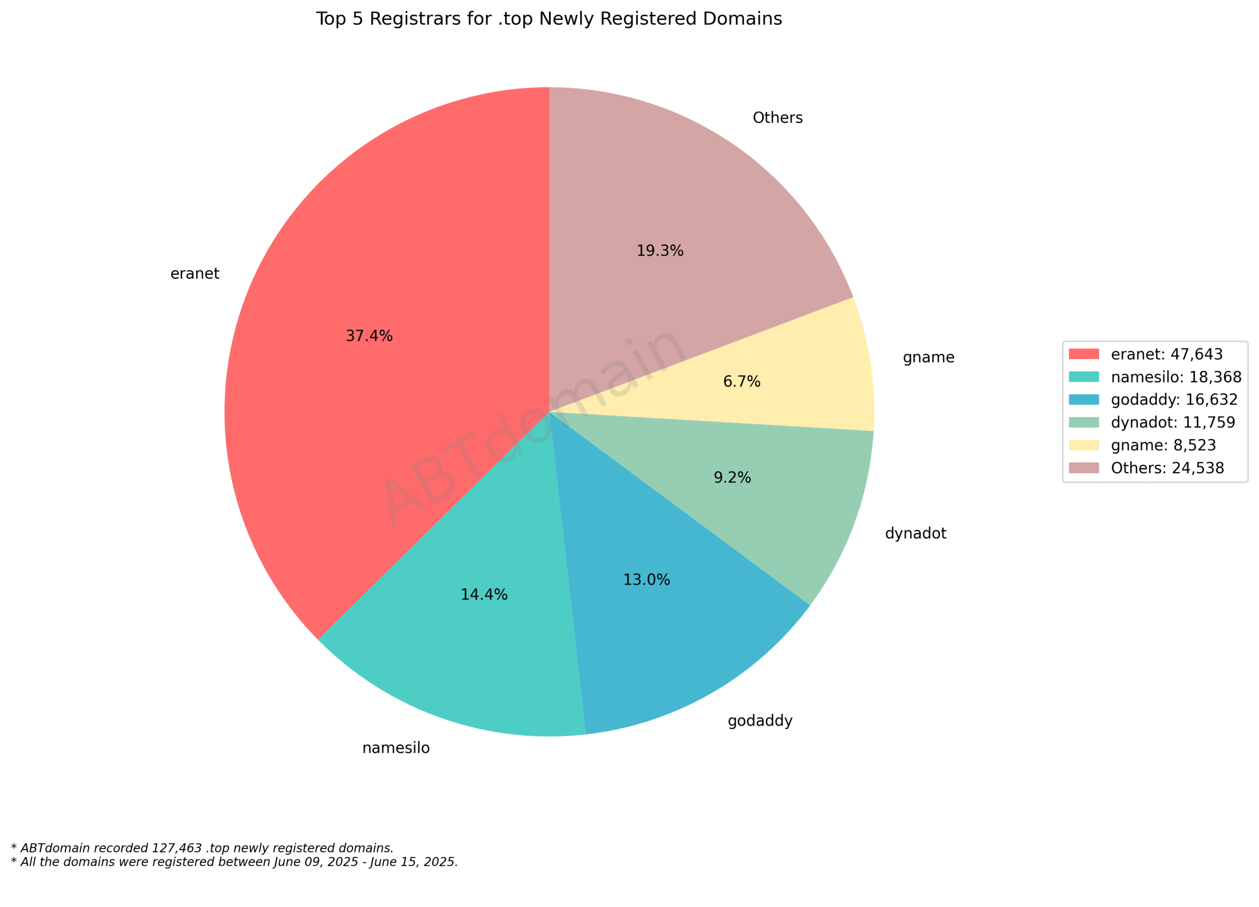Top 5 Registrars for .top Newly Registered Domains - June 15, 2025. Pie chart showing eranet leading with 37.4%, followed by namesilo, godaddy, dynadot, and gname.