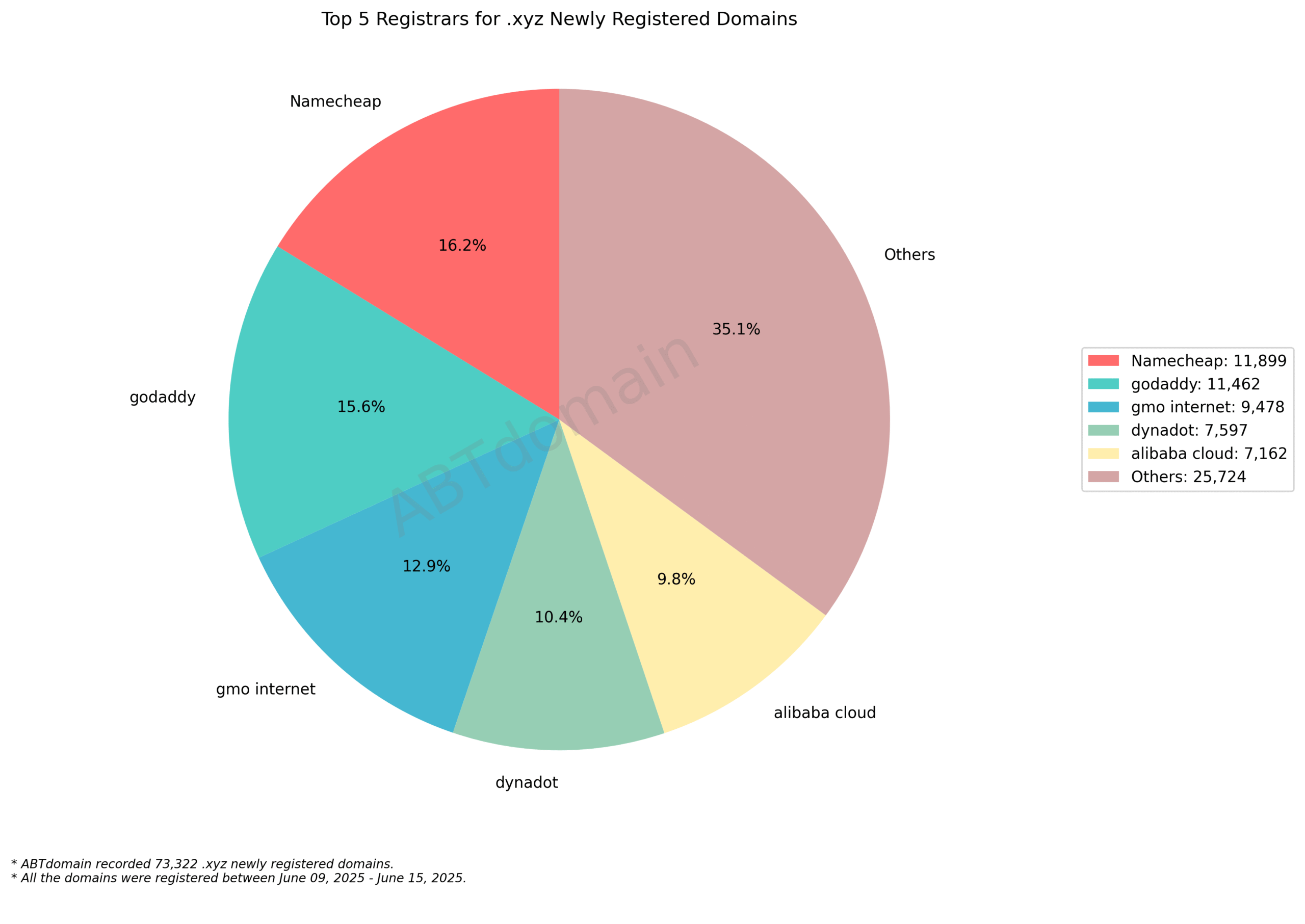 Top 5 Registrars for .xyz Newly Registered Domains: Pie chart showing Namecheap leading at 16.2%, followed by GoDaddy, GMO Internet, Dynadot, and Alibaba Cloud. June 2025.