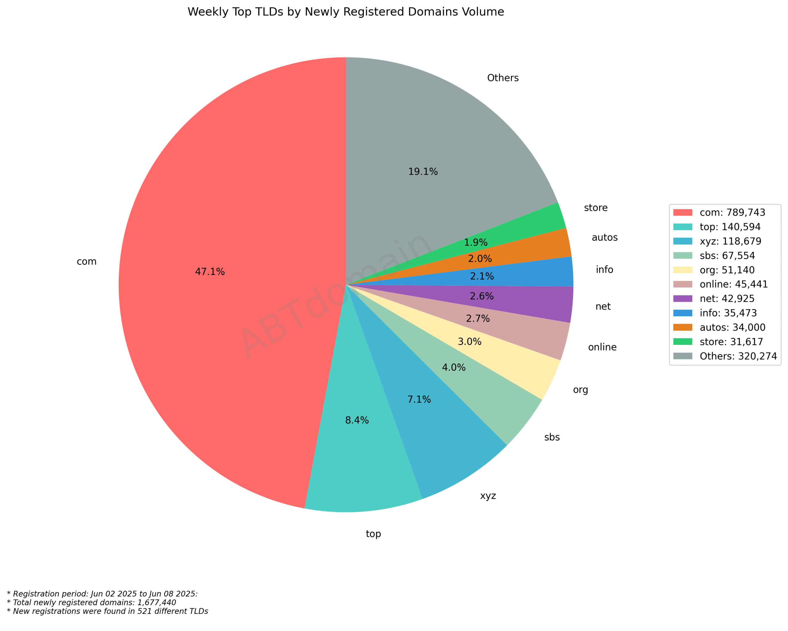Weekly Top TLDs by Newly Registered Domains Volume (2023-06-02): Pie chart showing .com dominates with 47.1% (789,743) of new domain registrations, followed by .top and .xyz. [2023-06-02]