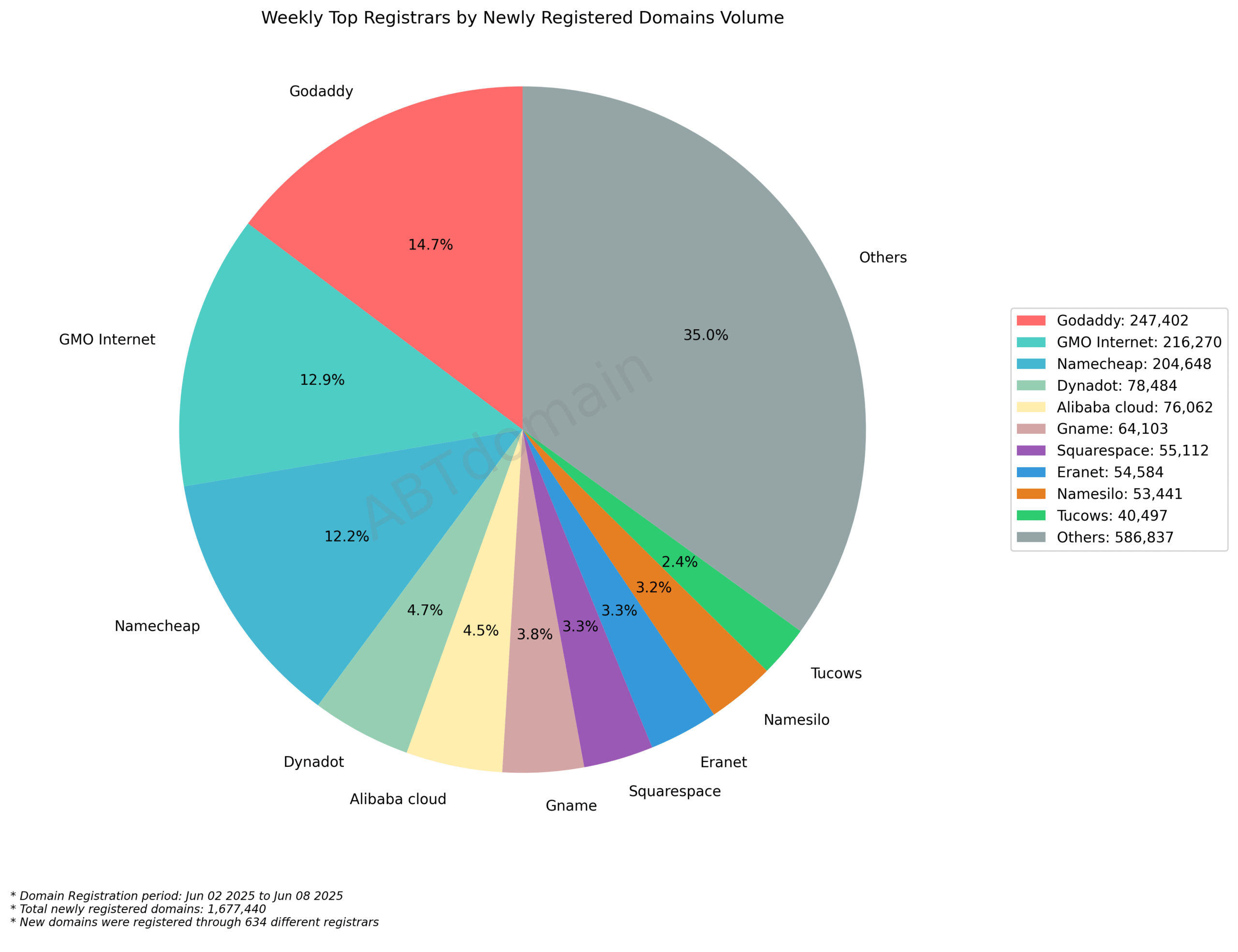 Weekly Top Registrars by Newly Registered Domains Volume (June 2-8, 2025). Pie chart showing GoDaddy leads with 14.7%, followed by GMO Internet and Namecheap, with Others representing 35%.