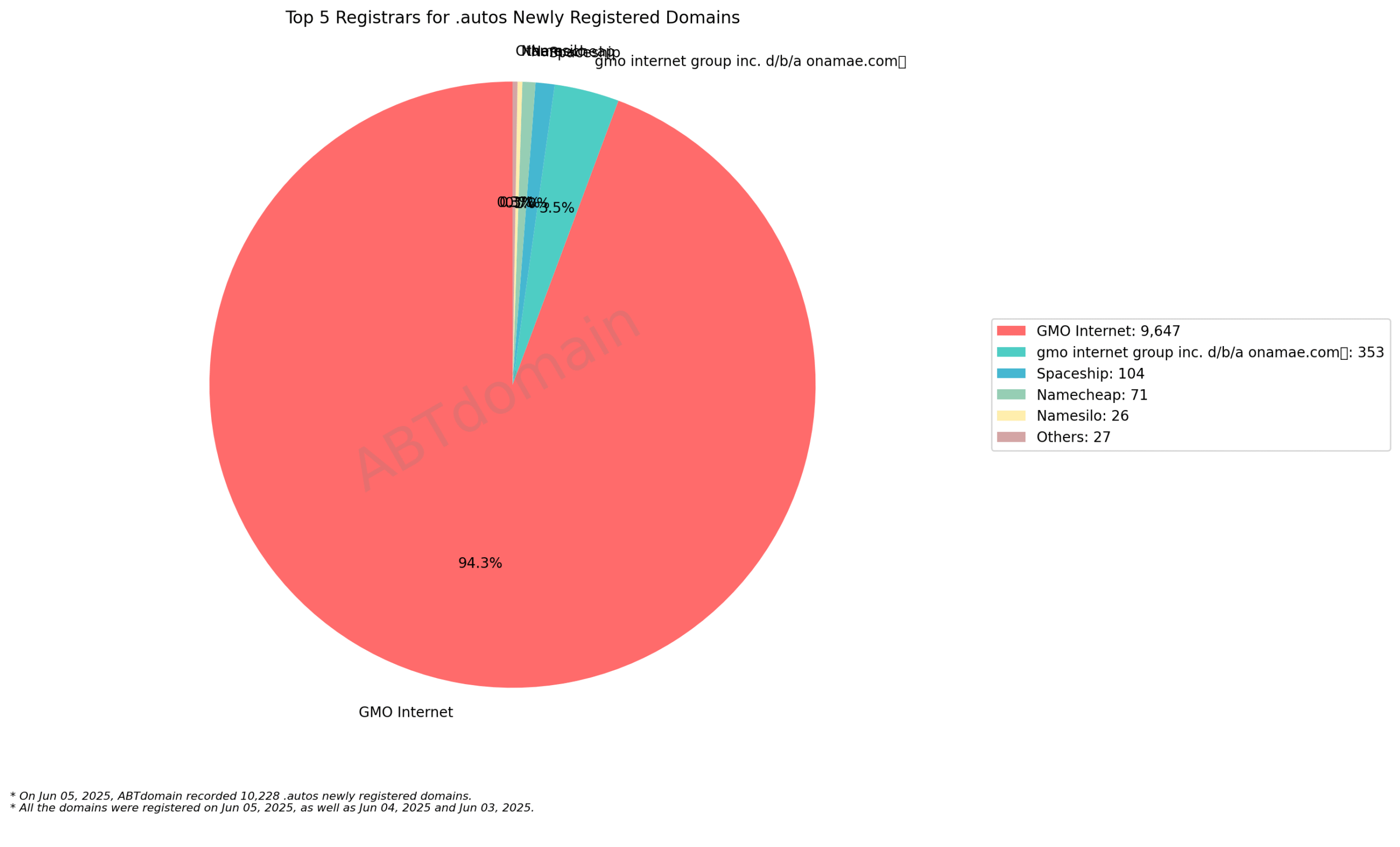 Top 5 Registrars for .autos Newly Registered Domains - 2025-06-05. Pie chart showing GMO Internet dominating with 94.3% of 10,228 domains registered.