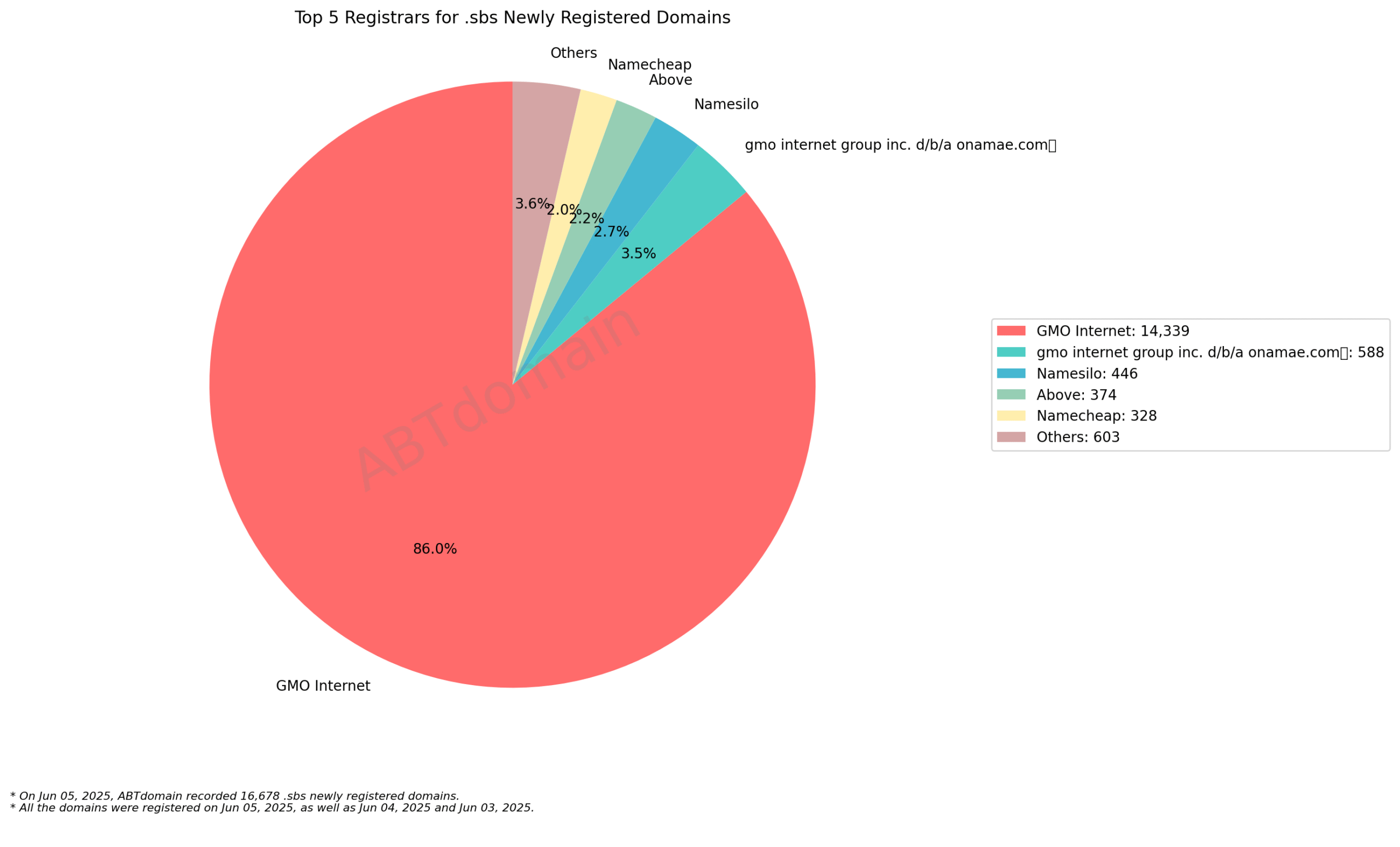 Top 5 Registrars for .sbs Newly Registered Domains - Pie chart showing GMO Internet dominating with 86% market share among 16,678 new domains. 2023-06-05.