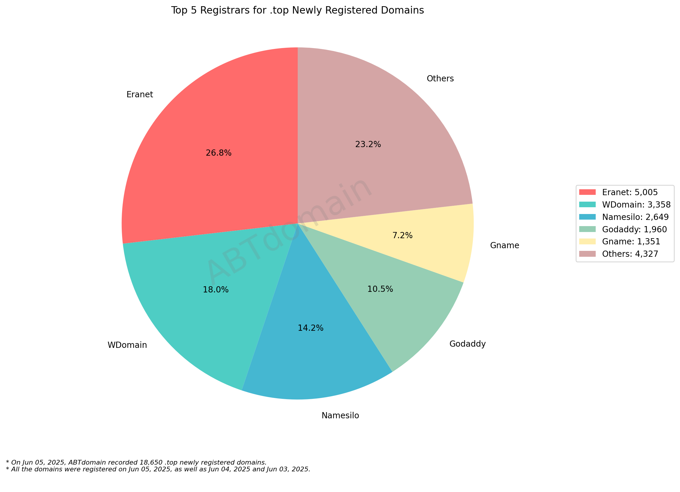 Top 5 Registrars for .top Newly Registered Domains: Pie chart showing Eranet leading with 26.8%, followed by WDomain, Namesilo, Godaddy, and Gname. June 5, 2025.