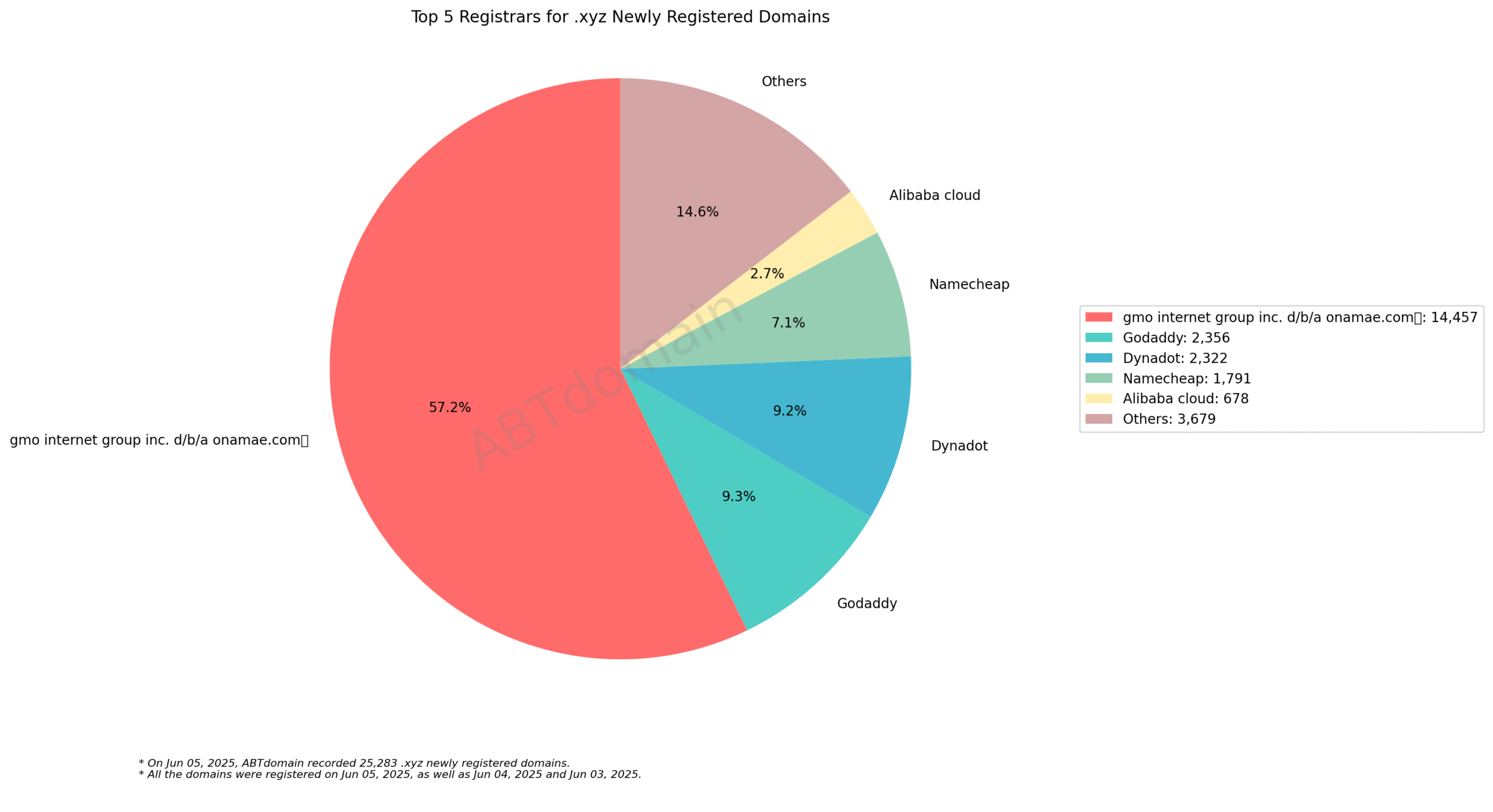 Top 5 Registrars for .xyz Newly Registered Domains: Pie chart showing GMO Internet Group dominates with 57.2% market share. June 5, 2025.