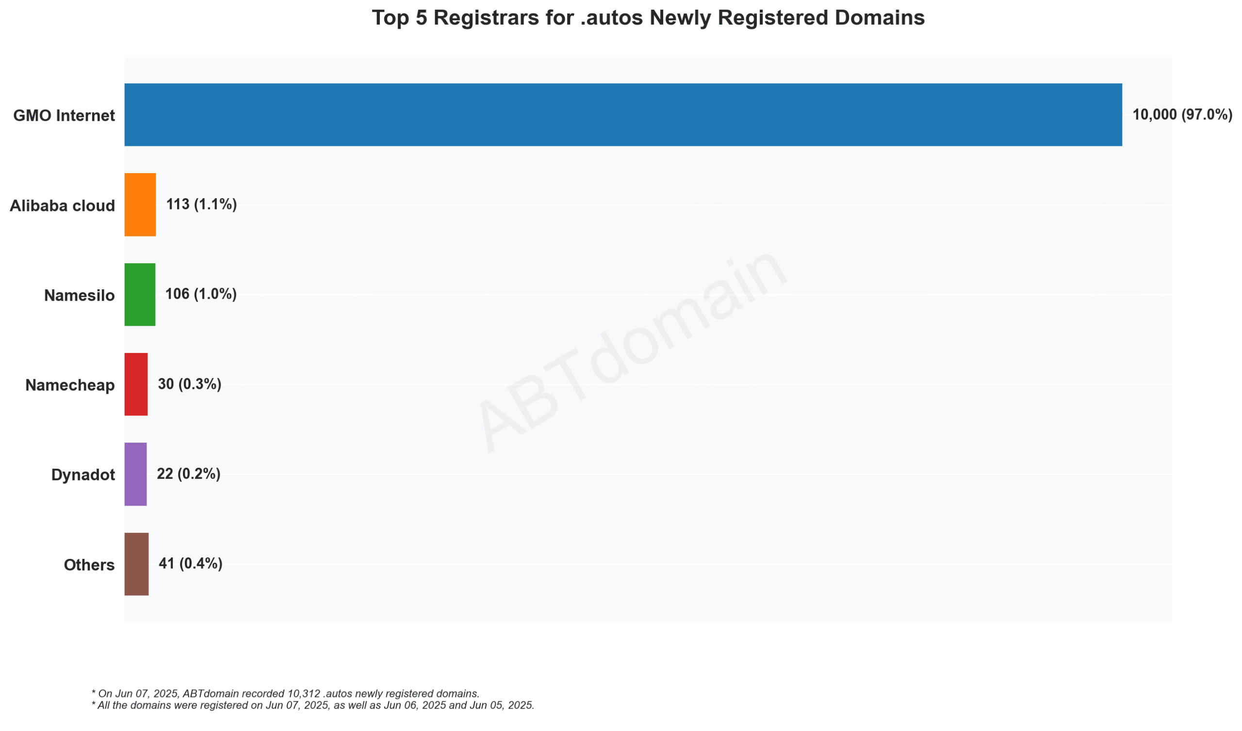 Top 5 Registrars for .autos Newly Registered Domains (June 7, 2025): Bar chart showing GMO Internet dominating with 97% market share, followed by smaller registrars including Alibaba Cloud and Namesilo.