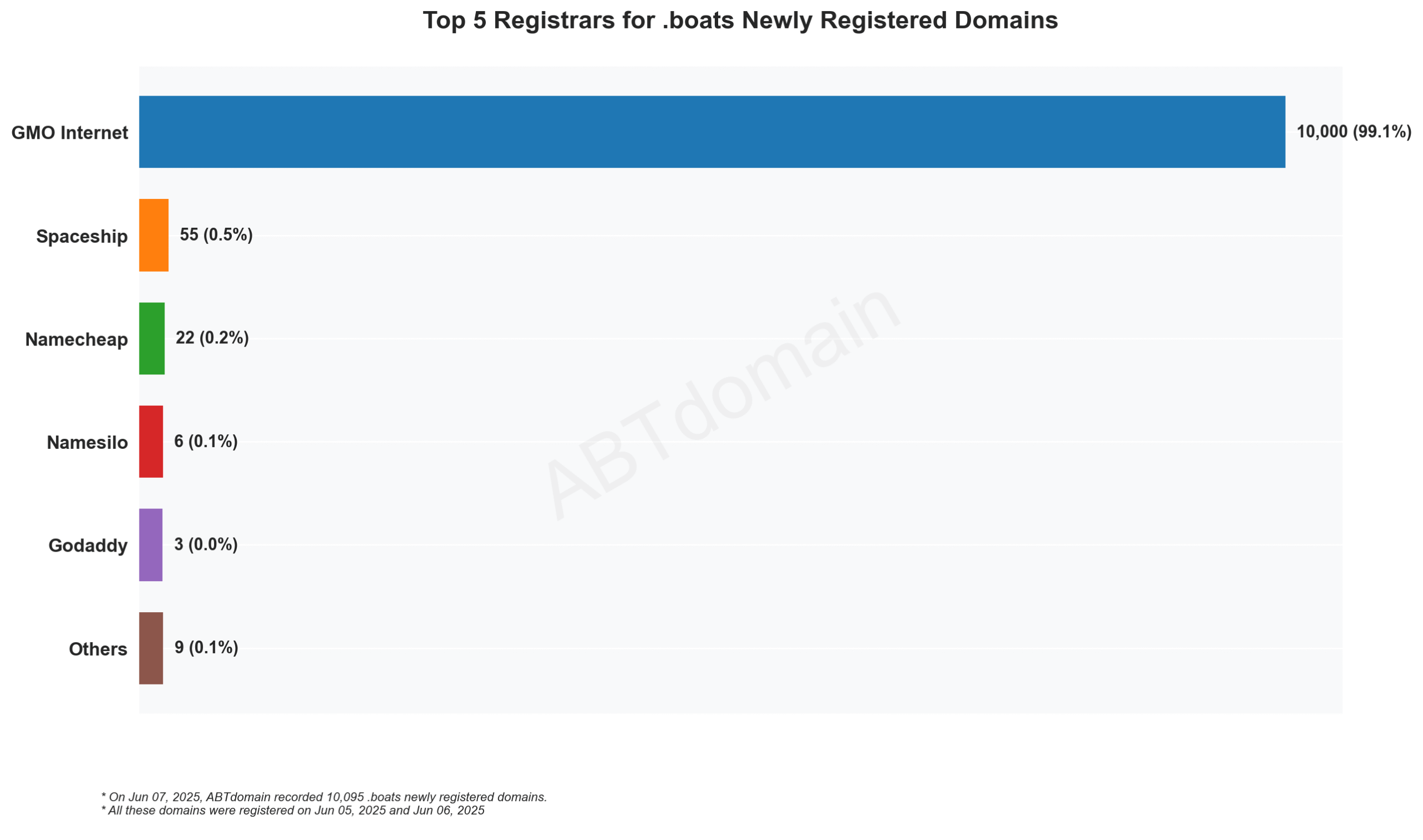 Top 5 Registrars for .boats Newly Registered Domains - June 7, 2025. Bar chart showing GMO Internet dominates with 99.1% market share among registrars.