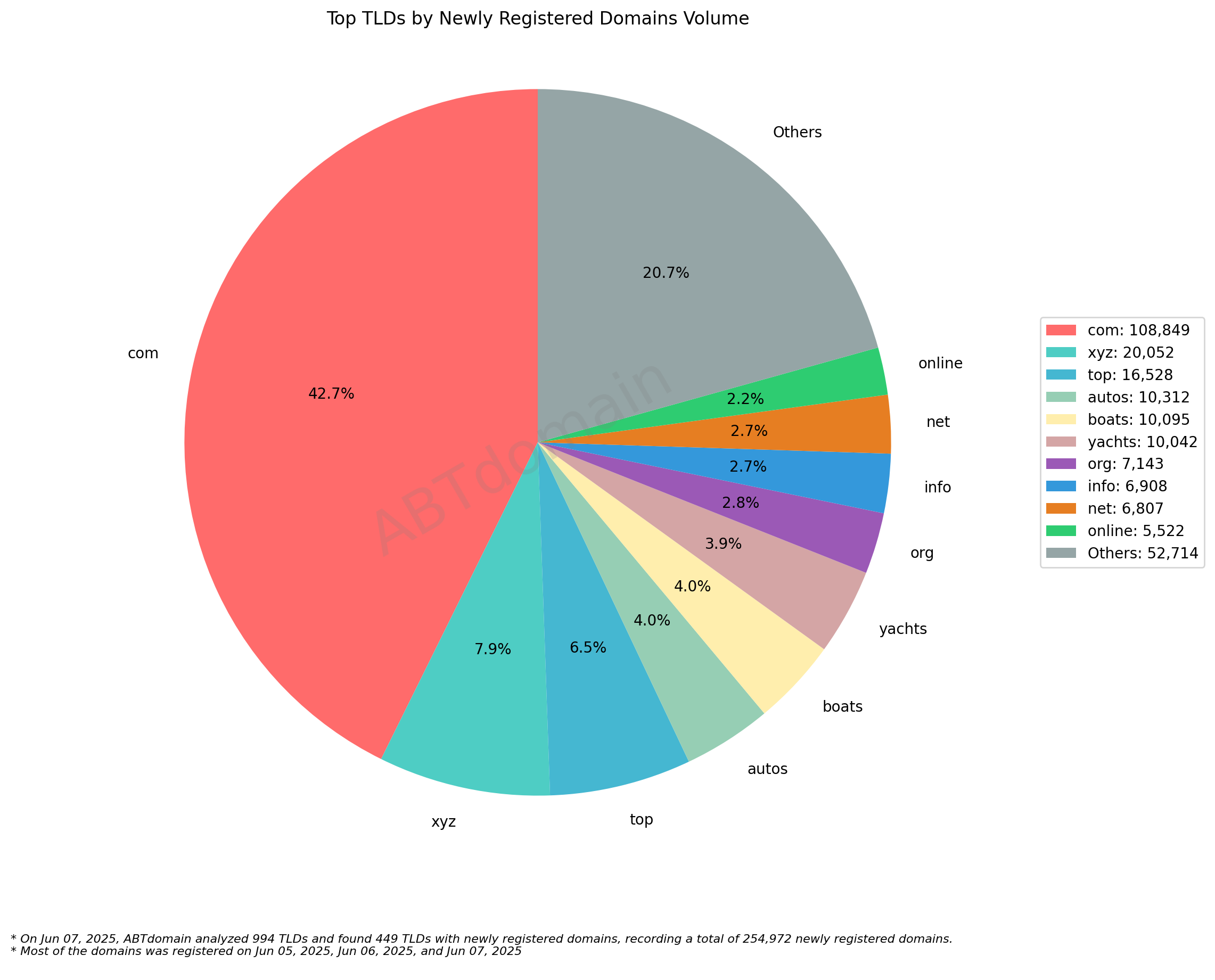 Top TLDs by Newly Registered Domains Volume: Pie chart showing .com dominates with 42.7% (108,849 domains), followed by .xyz at 7.9% and other TLDs. June 7, 2025.