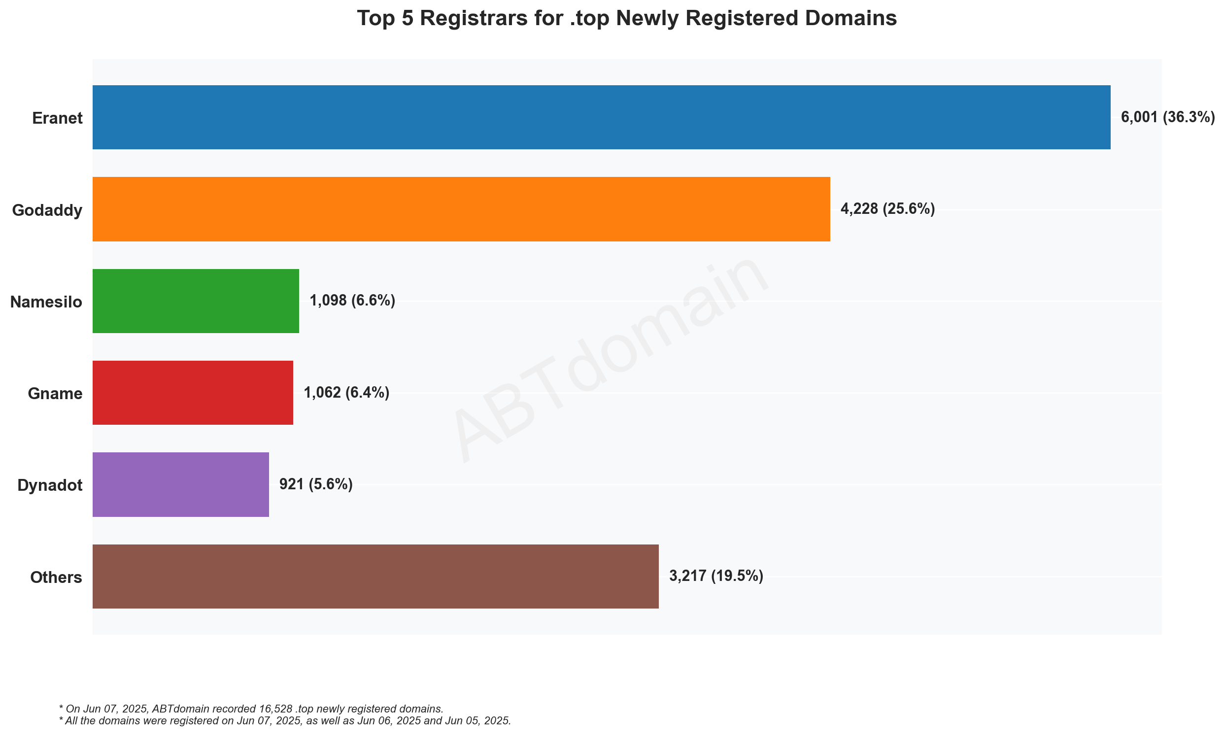 Top 5 Registrars for .top Newly Registered Domains - 2025/06/07. Bar chart showing Eranet leading with 36.3%, followed by GoDaddy, Namesilo, Gname, and Dynadot.