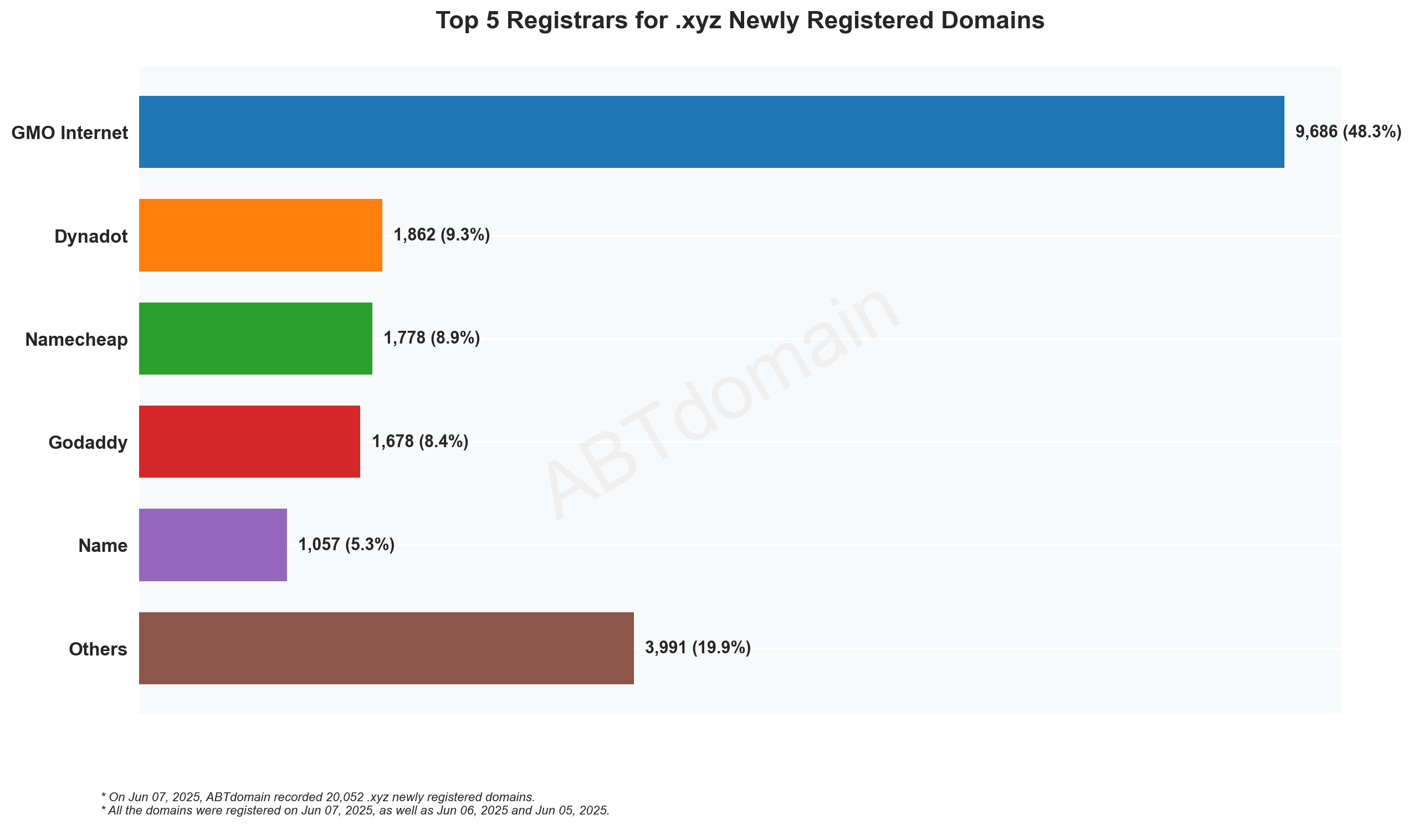 Top 5 Registrars for .xyz Newly Registered Domains - June 7, 2025: Bar chart showing GMO Internet dominating with 48.3% market share, followed by Dynadot, Namecheap, GoDaddy and Name.