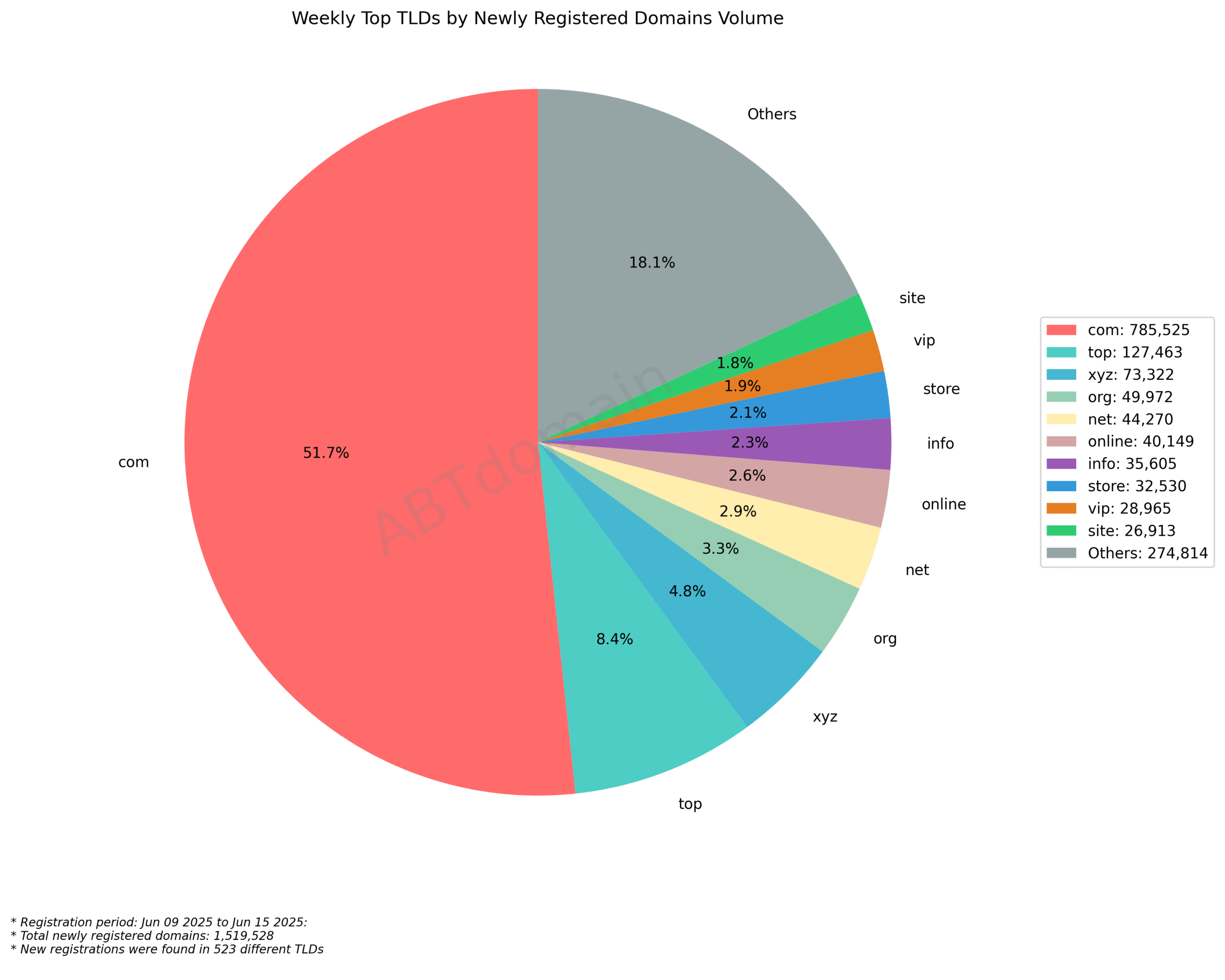Weekly Top TLDs by Newly Registered Domains Volume: Pie chart showing .com dominates with 51.7% (785,525 domains) of total 1,519,528 registrations. June 2025.