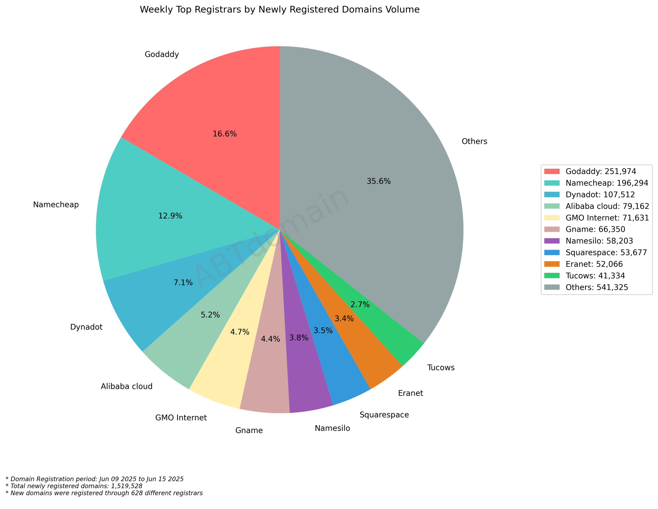 Weekly Top Registrars by Newly Registered Domains Volume: Pie chart showing GoDaddy (16.6%), Namecheap (12.9%), and others' market share, June 9-15, 2025.