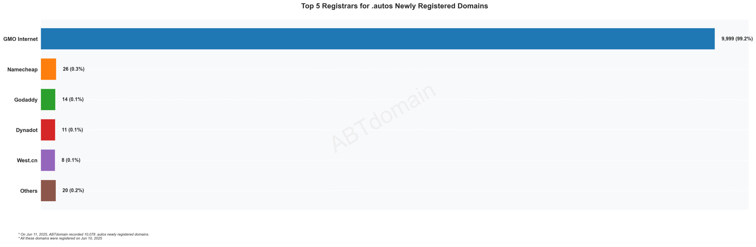 Top 5 Registrars for .autos Newly Registered Domains: Bar chart showing GMO Internet dominating with 99.2%, followed by Namecheap, GoDaddy, Dynadot and West.cn. June 10, 2023.