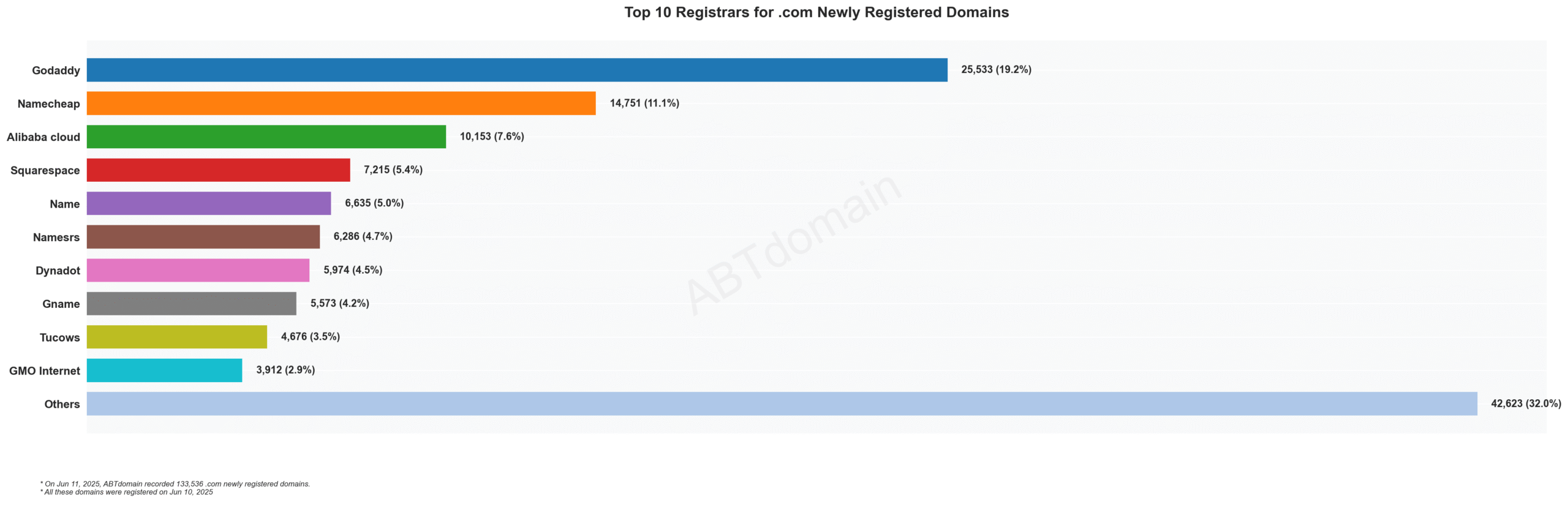 Top 10 Registrars for .com Newly Registered Domains: Bar chart showing GoDaddy leading with 19.2%, followed by Namecheap at 11.1%. June 11, 2025.