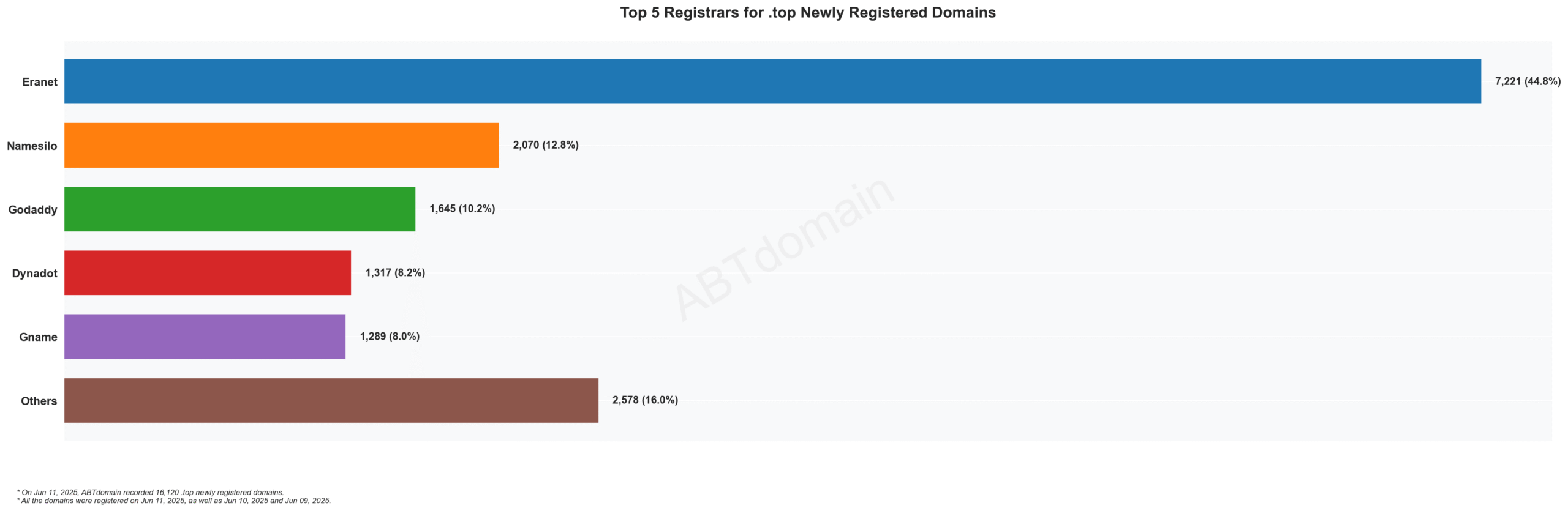 Top 5 Registrars for .top Newly Registered Domains - 2023. Bar chart showing Eranet dominates with 44.8% market share, followed by Namesilo, GoDaddy, Dynadot and Gname. June 2023.