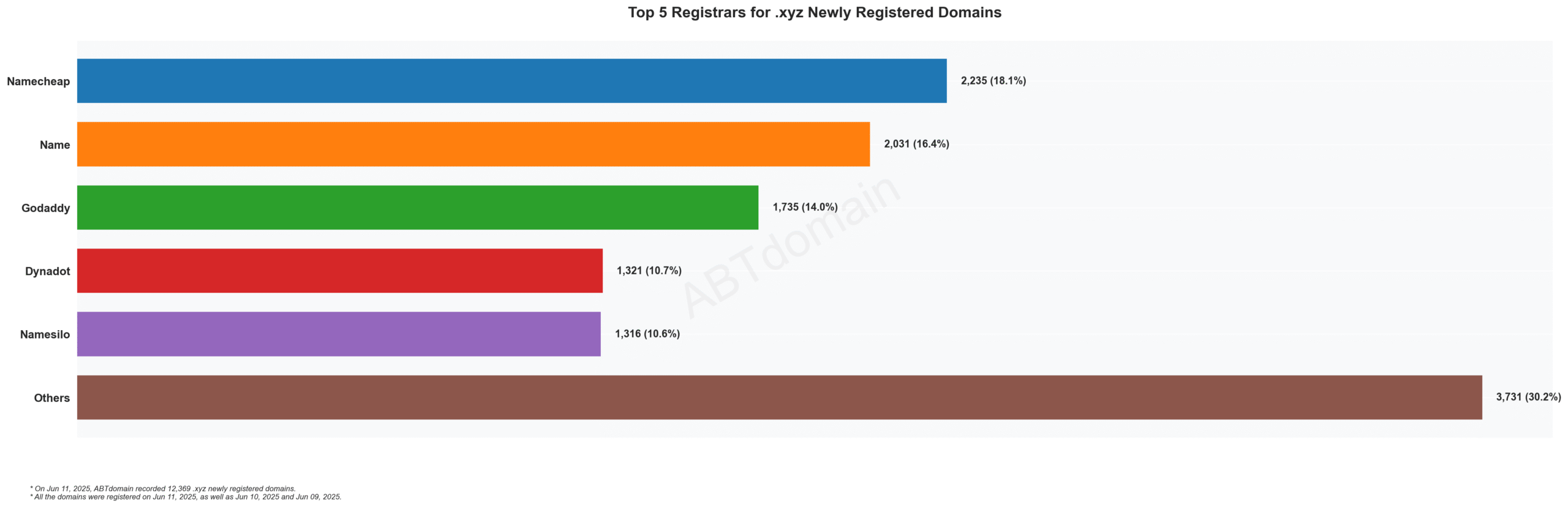 Top 5 Registrars for .xyz Newly Registered Domains: Bar chart showing Namecheap leading with 18.1%, followed by Name, GoDaddy, Dynadot and Namesilo. 2023.